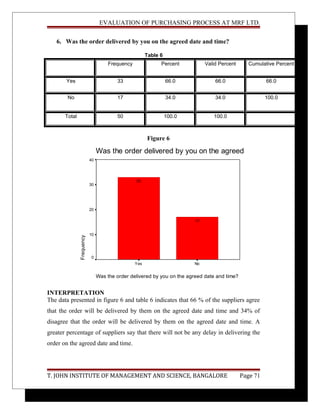 EVALUATION OF PURCHASING PROCESS AT MRF LTD.
6. Was the order delivered by you on the agreed date and time?
Table 6
Frequency Percent Valid Percent Cumulative Percent
Yes 33 66.0 66.0 66.0
No 17 34.0 34.0 100.0
Total 50 100.0 100.0
Figure 6
Was the order delivered by you on the agreed date and time?
Was the order delivered by you on the agreed date and time?
NoYes
Frequency
40
30
20
10
0
17
33
INTERPRETATION
The data presented in figure 6 and table 6 indicates that 66 % of the suppliers agree
that the order will be delivered by them on the agreed date and time and 34% of
disagree that the order will be delivered by them on the agreed date and time. A
greater percentage of suppliers say that there will not be any delay in delivering the
order on the agreed date and time.
T. JOHN INSTITUTE OF MANAGEMENT AND SCIENCE, BANGALORE Page 71
 