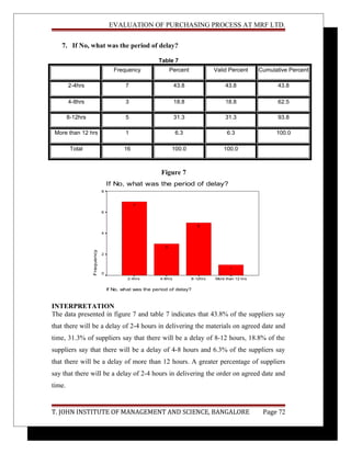 EVALUATION OF PURCHASING PROCESS AT MRF LTD.
7. If No, what was the period of delay?
Table 7
Frequency Percent Valid Percent Cumulative Percent
2-4hrs 7 43.8 43.8 43.8
4-8hrs 3 18.8 18.8 62.5
8-12hrs 5 31.3 31.3 93.8
More than 12 hrs 1 6.3 6.3 100.0
Total 16 100.0 100.0
Figure 7
If No, what was the period of delay?
If No, what was the period of delay?
More than 12 hrs8-12hrs4-8hrs2-4hrs
Frequency
8
6
4
2
0
1
5
3
7
INTERPRETATION
The data presented in figure 7 and table 7 indicates that 43.8% of the suppliers say
that there will be a delay of 2-4 hours in delivering the materials on agreed date and
time, 31.3% of suppliers say that there will be a delay of 8-12 hours, 18.8% of the
suppliers say that there will be a delay of 4-8 hours and 6.3% of the suppliers say
that there will be a delay of more than 12 hours. A greater percentage of suppliers
say that there will be a delay of 2-4 hours in delivering the order on agreed date and
time.
T. JOHN INSTITUTE OF MANAGEMENT AND SCIENCE, BANGALORE Page 72
 