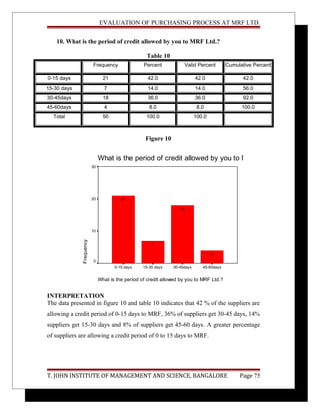 EVALUATION OF PURCHASING PROCESS AT MRF LTD.
10. What is the period of credit allowed by you to MRF Ltd.?
Table 10
Frequency Percent Valid Percent Cumulative Percent
0-15 days 21 42.0 42.0 42.0
15-30 days 7 14.0 14.0 56.0
30-45days 18 36.0 36.0 92.0
45-60days 4 8.0 8.0 100.0
Total 50 100.0 100.0
Figure 10
What is the period of credit allowed by you to MRF Ltd.?
What is the period of credit allowed by you to MRF Ltd.?
45-60days30-45days15-30 days0-15 days
Frequency
30
20
10
0
4
18
7
21
INTERPRETATION
The data presented in figure 10 and table 10 indicates that 42 % of the suppliers are
allowing a credit period of 0-15 days to MRF, 36% of suppliers get 30-45 days, 14%
suppliers get 15-30 days and 8% of suppliers get 45-60 days. A greater percentage
of suppliers are allowing a credit period of 0 to 15 days to MRF.
T. JOHN INSTITUTE OF MANAGEMENT AND SCIENCE, BANGALORE Page 75
 