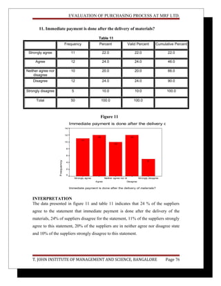 EVALUATION OF PURCHASING PROCESS AT MRF LTD.
11. Immediate payment is done after the delivery of materials?
Table 11
Frequency Percent Valid Percent Cumulative Percent
Strongly agree 11 22.0 22.0 22.0
Agree 12 24.0 24.0 46.0
Neither agree nor
disagree
10 20.0 20.0 66.0
Disagree 12 24.0 24.0 90.0
Strongly disagree 5 10.0 10.0 100.0
Total 50 100.0 100.0
Figure 11
Immediate payment is done after the delivery of materials?
Immediate payment is done after the delivery of materials?
Strongly disagree
Disagree
Neither agree nor di
Agree
Strongly agree
Frequency
14
12
10
8
6
4
2
0
5
12
10
12
11
INTERPRETATION
The data presented in figure 11 and table 11 indicates that 24 % of the suppliers
agree to the statement that immediate payment is done after the delivery of the
materials, 24% of suppliers disagree for the statement, 11% of the suppliers strongly
agree to this statement, 20% of the suppliers are in neither agree nor disagree state
and 10% of the suppliers strongly disagree to this statement.
T. JOHN INSTITUTE OF MANAGEMENT AND SCIENCE, BANGALORE Page 76
 