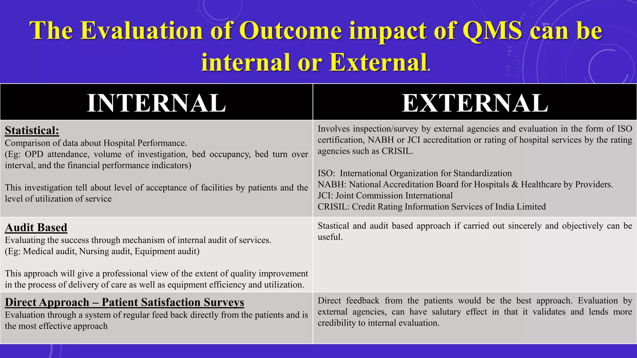 The Evaluation of Outcome impact of QMS can be
internal or External.
INTERNAL EXTERNAL
Statistical:
Comparison of data about Hospital Performance.
(Eg: OPD attendance, volume of investigation, bed occupancy, bed turn over
interval, and the financial performance indicators)
This investigation tell about level of acceptance of facilities by patients and the
level of utilization of service
Involves inspection/survey by external agencies and evaluation in the form of ISO
certification, NABH or JCI accreditation or rating of hospital services by the rating
agencies such as CRISIL.
ISO: International Organization for Standardization
NABH: National Accreditation Board for Hospitals & Healthcare by Providers.
JCI: Joint Commission International
CRISIL: Credit Rating Information Services of India Limited
Audit Based
Evaluating the success through mechanism of internal audit of services.
(Eg: Medical audit, Nursing audit, Equipment audit)
This approach will give a professional view of the extent of quality improvement
in the process of delivery of care as well as equipment efficiency and utilization.
Stastical and audit based approach if carried out sincerely and objectively can be
useful.
Direct Approach – Patient Satisfaction Surveys
Evaluation through a system of regular feed back directly from the patients and is
the most effective approach
Direct feedback from the patients would be the best approach. Evaluation by
external agencies, can have salutary effect in that it validates and lends more
credibility to internal evaluation.
 