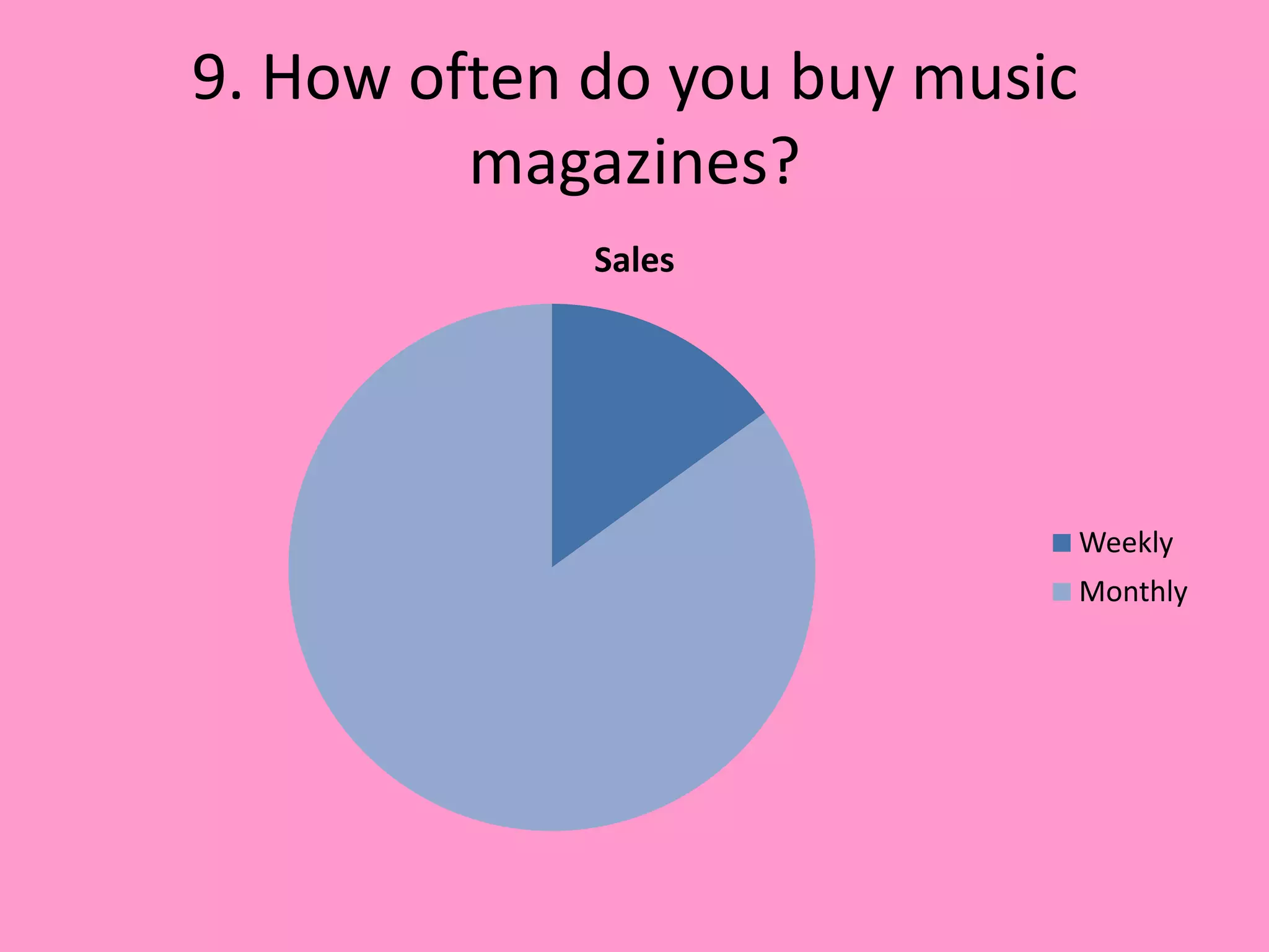 9. How often do you buy music
         magazines?
             Sales




                                Weekly
                                Monthly
 