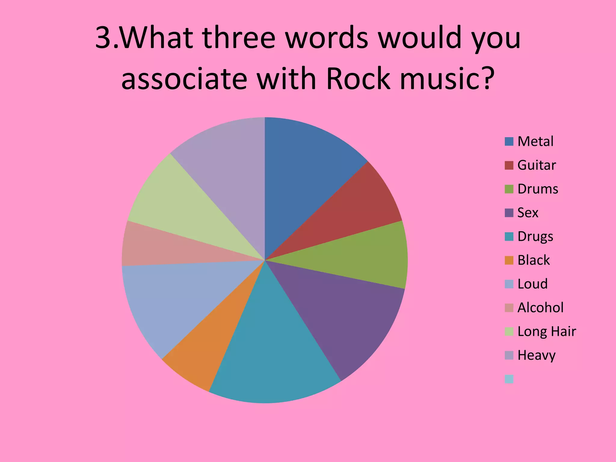 3.What three words would you
  associate with Rock music?
                           Metal
                           Guitar
                           Drums
                           Sex
                           Drugs
                           Black
                           Loud
                           Alcohol
                           Long Hair
                           Heavy
 