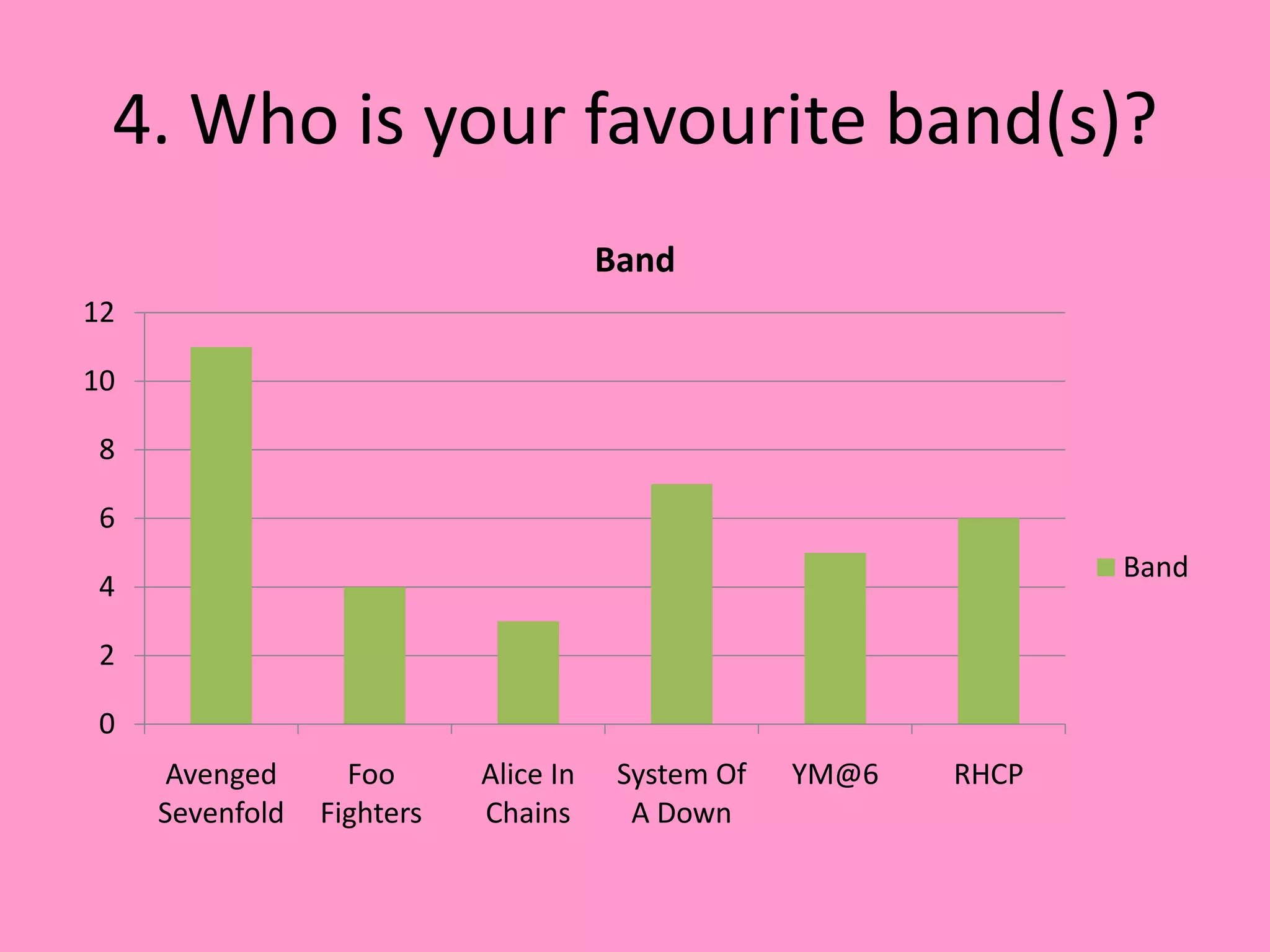 4. Who is your favourite band(s)?
                                       Band
12

10

8

6
                                                                  Band
4

2

0
      Avenged      Foo      Alice In    System Of   YM@6   RHCP
     Sevenfold   Fighters   Chains       A Down
 