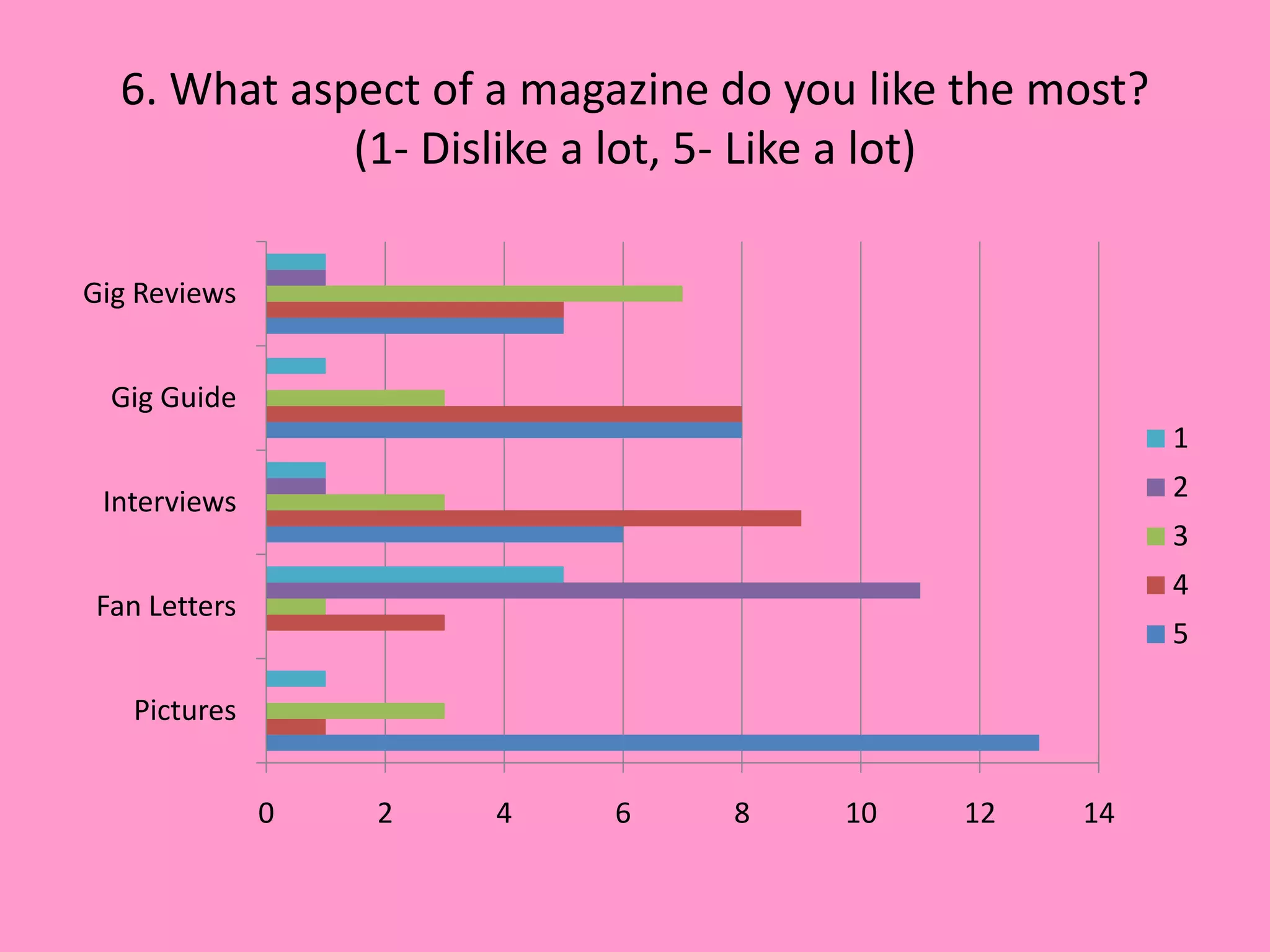 6. What aspect of a magazine do you like the most?
             (1- Dislike a lot, 5- Like a lot)

Gig Reviews


  Gig Guide
                                                       1

 Interviews                                            2
                                                       3
                                                       4
Fan Letters
                                                       5

   Pictures


              0   2   4   6    8     10   12    14
 