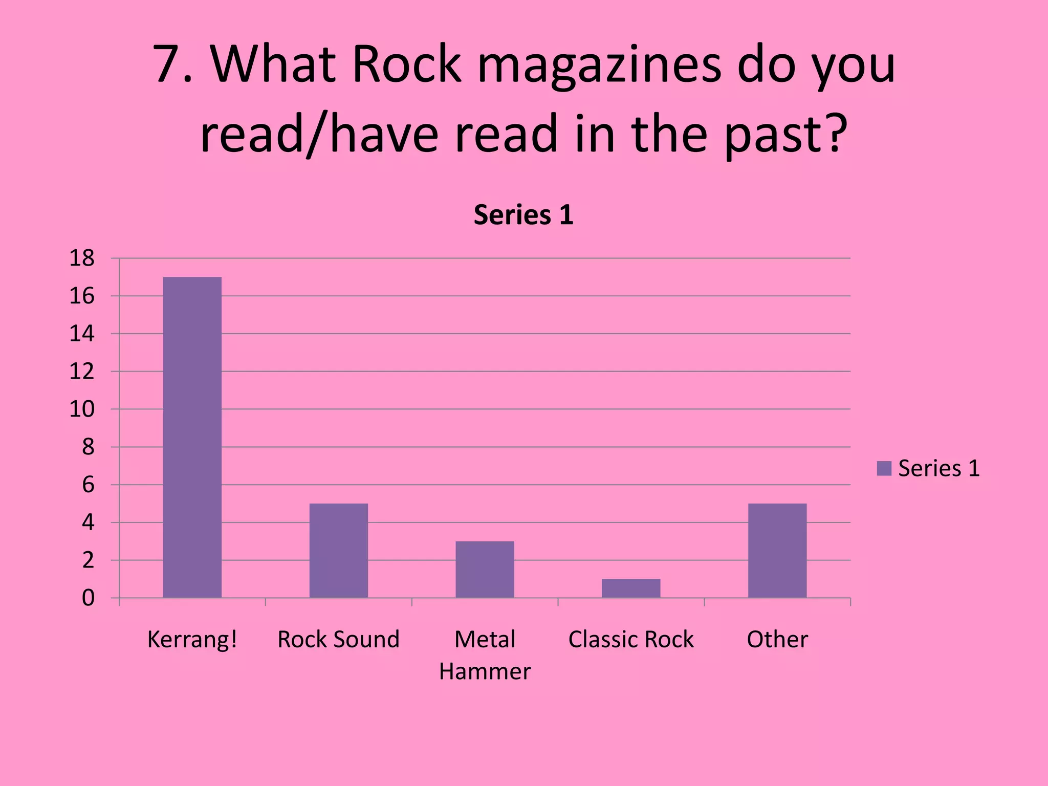 7. What Rock magazines do you
       read/have read in the past?
                               Series 1
18
16
14
12
10
 8
                                                             Series 1
 6
 4
 2
 0
     Kerrang!   Rock Sound    Metal   Classic Rock   Other
                             Hammer
 