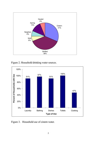 Hauled
                                                           6%
                                                Spring
                                                 13%                                Cistern
                                                                                     31%

                                         Neighbor
                                           6%

                                             Well
                                             6%




                                                                Bottled
                                                                 38%




Figure 2. Household drinking water sources.

                                  120%

                                                                                        100%
 Percent of Households with Use




                                  100%                    97%
                                          91%                                 91%

                                  80%


                                  60%
                                                                                                   47%

                                  40%


                                  20%


                                   0%
                                         Laundry         Bathing          Dishes        Toilets   Cooking
                                                                    Type of Use



Figure 3. Household use of cistern water.



                                                                          5
 
