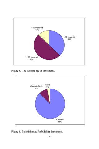 > 50 years old
                         13%


                                                          <10 years old
                                                              38%




             11-50 years old
                  49%




Figure 5. The average age of the cisterns.




                                     Plastic
                  Concrete Block       3%
                       9%




                                               Concrete
                                                 88%




Figure 6. Materials used for building the cisterns.
                                          7
 
