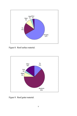 SlateOther
                      Metal    3% 3%
                       9%




                Tin
               18%



                                                   Shingles
                                                     67%




Figure 8. Roof surface material.




                        Other               Tin
                        16%                13%


                Vinyl
                3%
              Metal
               6%




                                            Aluminum
                                               62%




Figure 9. Roof gutter material.



                                           9
 
