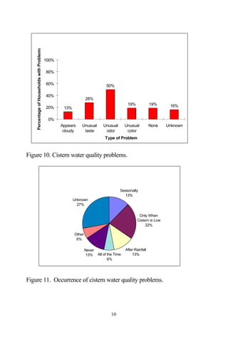 Percentage of Households with Problems




                                             100%

                                             80%

                                             60%                                50%

                                             40%
                                                                   28%
                                                                                              19%             19%      16%
                                             20%     13%

                                              0%
                                                    Appears    Unusual        Unusual        Unusual          None    Unknown
                                                     cloudy     taste          odor           color
                                                                               Type of Problem



Figure 10. Cistern water quality problems.




                                                                                         Seasonally
                                                                                           13%
                                                           Unknown
                                                             27%

                                                                                                      Only When
                                                                                                     Cistern is Low
                                                                                                          22%

                                                           Other
                                                            6%

                                                                   Never                     After Rainfall
                                                                   13%     All of the Time       13%
                                                                                  6%




Figure 11. Occurrence of cistern water quality problems.




                                                                                   10
 