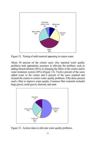 Only when
                                          cistern is low     All the time
                                               6%                 9%


                         After rainfall
                             25%                                            Unknown
                                                                              22%




                                                     Never
                                                      38%


Figure 12. Timing of solid material appearing in cistern water.

About 50 percent of the cistern users who reported water quality
problems took appropriate measures to alleviate the problem, such as
adding bleach/chlorine (58%) or changing the filters in the cistern and/or
water treatment system (24%) (Figure 13). Twelve percent of the users
added water to the cistern and 6 percent of the users emptied and
cleaned the cistern to correct water quality problems. Fifty-three percent
used a filter to improve water quality. Common filter materials included
large gravel, small gravel, charcoal, and sand.



                         Add Water
                           12%




             Change Filter                                   Add Bleach/
                24%                                           Chlorine
                                                                58%




                        Empty and
                          Clean
                           6%



Figure 13. Actions taken to alleviate water quality problems.
                                                    11
 