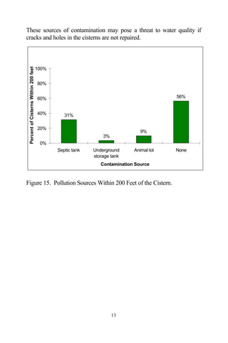These sources of contamination may pose a threat to water quality if
cracks and holes in the cisterns are not repaired.
 Percent of Cisterns Within 200 feet




                                       100%


                                       80%


                                       60%                                               56%


                                       40%       31%

                                       20%
                                                                               9%
                                                                3%
                                        0%
                                              Septic tank   Underground     Animal lot   None
                                                            storage tank
                                                               Contamination Source



Figure 15. Pollution Sources Within 200 Feet of the Cistern.




                                                                     13
 