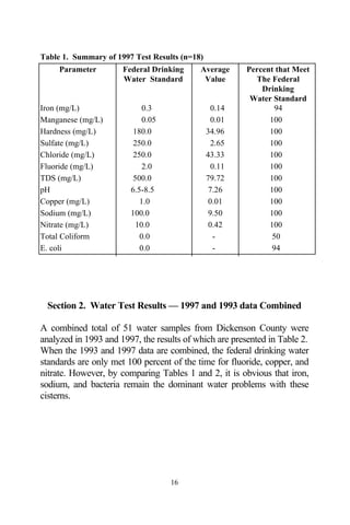Table 1. Summary of 1997 Test Results (n=18)
     Parameter        Federal Drinking     Average      Percent that Meet
                      Water Standard        Value         The Federal
                                                            Drinking
                                                         Water Standard
Iron (mg/L)                 0.3                  0.14           94
Manganese (mg/L)            0.05                 0.01         100
Hardness (mg/L)          180.0                 34.96          100
Sulfate (mg/L)           250.0                   2.65         100
Chloride (mg/L)          250.0                 43.33          100
Fluoride (mg/L)             2.0                  0.11         100
TDS (mg/L)               500.0                 79.72          100
pH                      6.5-8.5                 7.26          100
Copper (mg/L)              1.0                  0.01          100
Sodium (mg/L)           100.0                   9.50          100
Nitrate (mg/L)            10.0                  0.42          100
Total Coliform             0.0                    -            50
E. coli                    0.0                    -            94




 Section 2. Water Test Results — 1997 and 1993 data Combined

A combined total of 51 water samples from Dickenson County were
analyzed in 1993 and 1997, the results of which are presented in Table 2.
When the 1993 and 1997 data are combined, the federal drinking water
standards are only met 100 percent of the time for fluoride, copper, and
nitrate. However, by comparing Tables 1 and 2, it is obvious that iron,
sodium, and bacteria remain the dominant water problems with these
cisterns.




                                   16
 