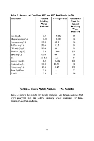 Table 2. Summary of Combined 1993 and 1997 Test Results (n=51)
Parameter                    Federal     Average Value   Percent that
                            Drinking                      Meet the
                             Water                         Federal
                            Standard                      Drinking
                                                           Water
                                                          Standard
Iron (mg/L)                     0.3          0.152           88
Manganese (mg/L)                0.05         0.011           96
Hardness (mg/L)              180.0         48.9              96
Sulfate (mg/L)               250.0         15.7              98
Chloride (mg/L)              250.0         60                98
Fluoride (mg/L)                 2.0         0.04            100
TDS (mg/L)                   500.0       100                 98
pH                           6.5-8.5       7.0               84
Copper (mg/L)                   1.0        0.012            100
Sodium (mg/L)                100.0        10.38              98
Nitrate (mg/L)                10.0         0.45             100
Total Coliform                  0.0         -                33
E. coli                         0.0         -                90




        Section 3. Heavy Metals Analysis — 1997 Samples

Table 3 shows the results for metals analysis. All fifteen samples that
were analyzed met the federal drinking water standards for lead,
cadmium, copper, and zinc.




                                  17
 