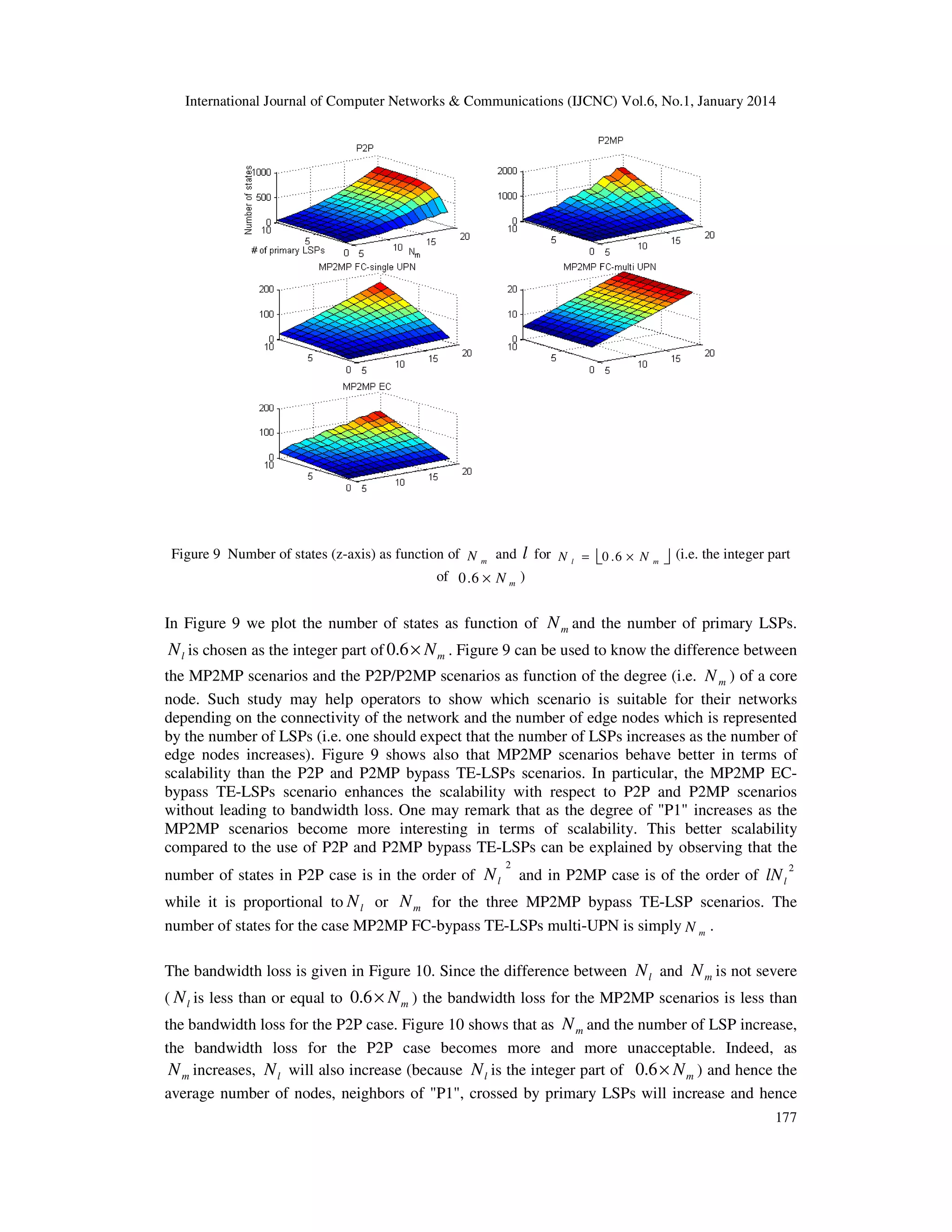 International Journal of Computer Networks & Communications (IJCNC) Vol.6, No.1, January 2014

Figure 9 Number of states (z-axis) as function of N m and l for N l = 0 . 6 × N
of 0 . 6 × N m )

m

 (i.e. the integer part

In Figure 9 we plot the number of states as function of N m and the number of primary LSPs.

N l is chosen as the integer part of 0.6 × N m . Figure 9 can be used to know the difference between
the MP2MP scenarios and the P2P/P2MP scenarios as function of the degree (i.e. N m ) of a core
node. Such study may help operators to show which scenario is suitable for their networks
depending on the connectivity of the network and the number of edge nodes which is represented
by the number of LSPs (i.e. one should expect that the number of LSPs increases as the number of
edge nodes increases). Figure 9 shows also that MP2MP scenarios behave better in terms of
scalability than the P2P and P2MP bypass TE-LSPs scenarios. In particular, the MP2MP ECbypass TE-LSPs scenario enhances the scalability with respect to P2P and P2MP scenarios
without leading to bandwidth loss. One may remark that as the degree of "P1" increases as the
MP2MP scenarios become more interesting in terms of scalability. This better scalability
compared to the use of P2P and P2MP bypass TE-LSPs can be explained by observing that the
number of states in P2P case is in the order of N l

2

and in P2MP case is of the order of lN l

2

while it is proportional to N l or N m for the three MP2MP bypass TE-LSP scenarios. The
number of states for the case MP2MP FC-bypass TE-LSPs multi-UPN is simply N m .
The bandwidth loss is given in Figure 10. Since the difference between N l and N m is not severe
( N l is less than or equal to 0.6 × N m ) the bandwidth loss for the MP2MP scenarios is less than
the bandwidth loss for the P2P case. Figure 10 shows that as N m and the number of LSP increase,
the bandwidth loss for the P2P case becomes more and more unacceptable. Indeed, as
N m increases, N l will also increase (because N l is the integer part of 0.6 × N m ) and hence the
average number of nodes, neighbors of "P1", crossed by primary LSPs will increase and hence
177

 