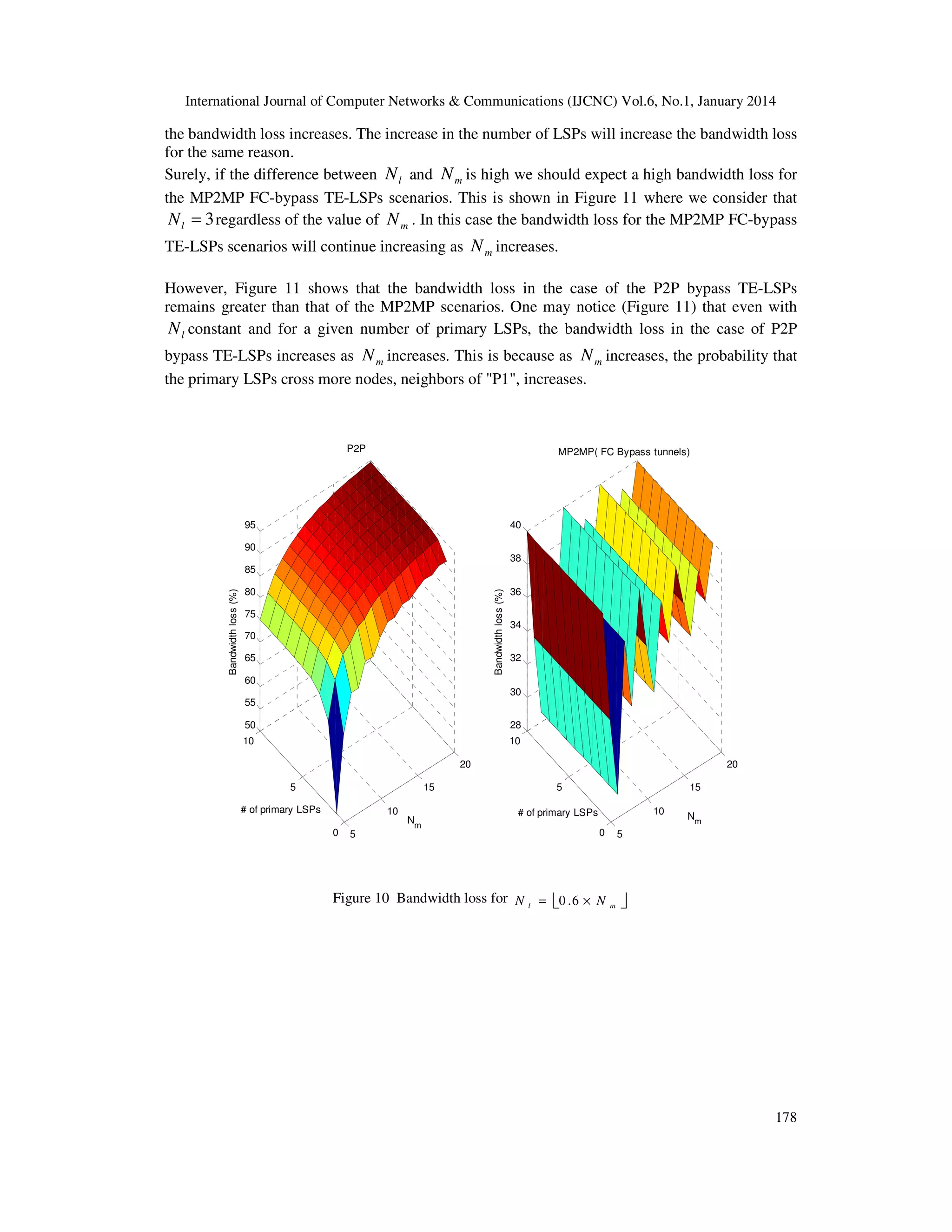 International Journal of Computer Networks & Communications (IJCNC) Vol.6, No.1, January 2014

the bandwidth loss increases. The increase in the number of LSPs will increase the bandwidth loss
for the same reason.
Surely, if the difference between N l and N m is high we should expect a high bandwidth loss for
the MP2MP FC-bypass TE-LSPs scenarios. This is shown in Figure 11 where we consider that
N l = 3 regardless of the value of N m . In this case the bandwidth loss for the MP2MP FC-bypass
TE-LSPs scenarios will continue increasing as N m increases.
However, Figure 11 shows that the bandwidth loss in the case of the P2P bypass TE-LSPs
remains greater than that of the MP2MP scenarios. One may notice (Figure 11) that even with
N l constant and for a given number of primary LSPs, the bandwidth loss in the case of P2P
bypass TE-LSPs increases as N m increases. This is because as N m increases, the probability that
the primary LSPs cross more nodes, neighbors of "P1", increases.

P2P

MP2MP( FC Bypass tunnels)

95

40

90
38
80

Bandwidth loss (%)

Bandwidth loss (%)

85

75
70
65

36
34
32

60
30
55
50

28

10

10
20
5

15

# of primary LSPs

10
0

5

Nm

20
5

15
10

# of primary LSPs
0

Figure 10 Bandwidth loss for N l = 0 . 6 × N

Nm

5

m



178

 