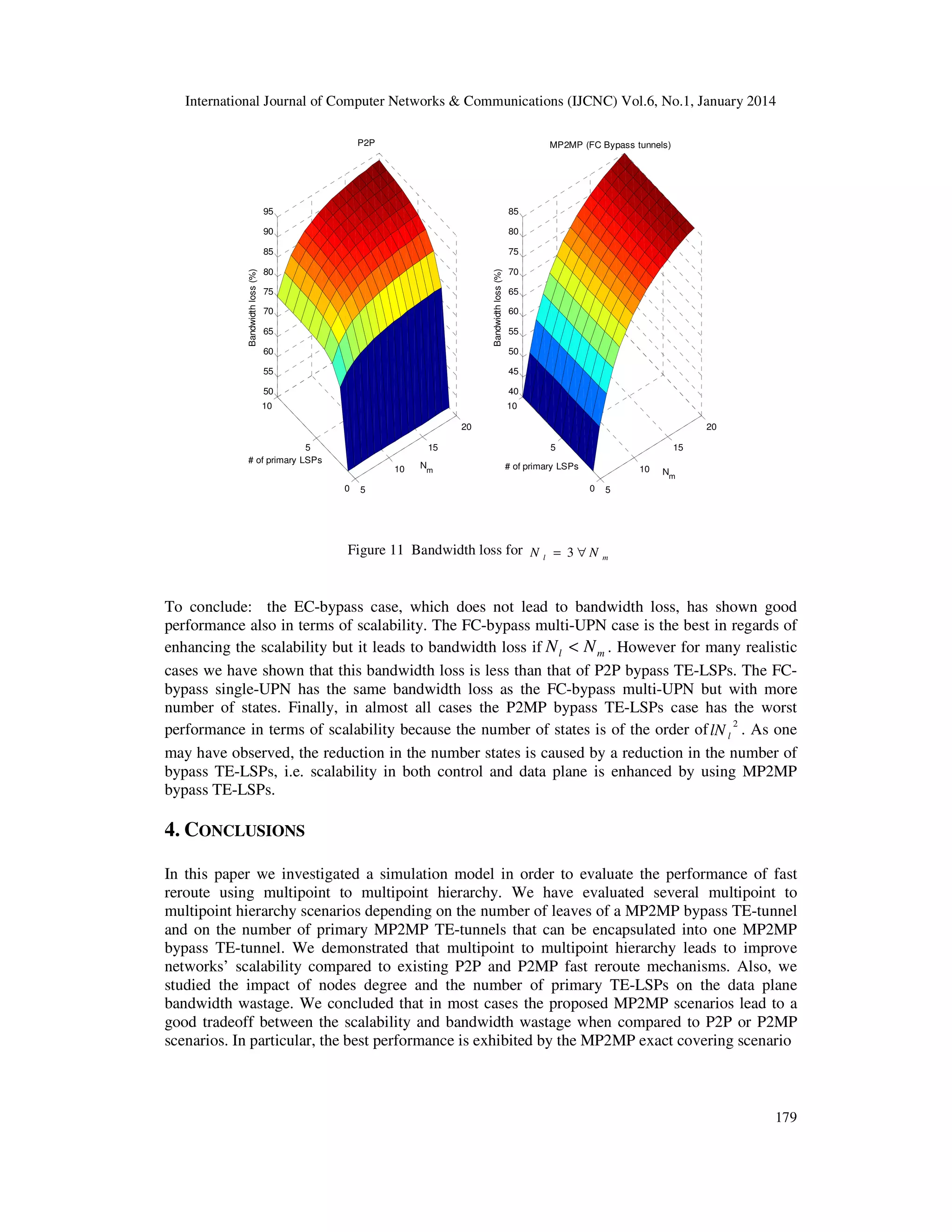 International Journal of Computer Networks & Communications (IJCNC) Vol.6, No.1, January 2014
P2P

MP2MP (FC Bypass tunnels)

80

85

75

80

70

Bandwidth loss (%)

85

90

Bandwidth loss (%)

95

75
70
65

65
60
55

60

50

55

45

50

40

10

10
20

5
# of primary LSPs

15
10
0

5

Nm

20
5

15

# of primary LSPs

10
0

Figure 11 Bandwidth loss for N l = 3 ∀ N

Nm

5

m

To conclude: the EC-bypass case, which does not lead to bandwidth loss, has shown good
performance also in terms of scalability. The FC-bypass multi-UPN case is the best in regards of
enhancing the scalability but it leads to bandwidth loss if N l < N m . However for many realistic
cases we have shown that this bandwidth loss is less than that of P2P bypass TE-LSPs. The FCbypass single-UPN has the same bandwidth loss as the FC-bypass multi-UPN but with more
number of states. Finally, in almost all cases the P2MP bypass TE-LSPs case has the worst
performance in terms of scalability because the number of states is of the order of lN l 2 . As one
may have observed, the reduction in the number states is caused by a reduction in the number of
bypass TE-LSPs, i.e. scalability in both control and data plane is enhanced by using MP2MP
bypass TE-LSPs.

4. CONCLUSIONS
In this paper we investigated a simulation model in order to evaluate the performance of fast
reroute using multipoint to multipoint hierarchy. We have evaluated several multipoint to
multipoint hierarchy scenarios depending on the number of leaves of a MP2MP bypass TE-tunnel
and on the number of primary MP2MP TE-tunnels that can be encapsulated into one MP2MP
bypass TE-tunnel. We demonstrated that multipoint to multipoint hierarchy leads to improve
networks’ scalability compared to existing P2P and P2MP fast reroute mechanisms. Also, we
studied the impact of nodes degree and the number of primary TE-LSPs on the data plane
bandwidth wastage. We concluded that in most cases the proposed MP2MP scenarios lead to a
good tradeoff between the scalability and bandwidth wastage when compared to P2P or P2MP
scenarios. In particular, the best performance is exhibited by the MP2MP exact covering scenario

179

 