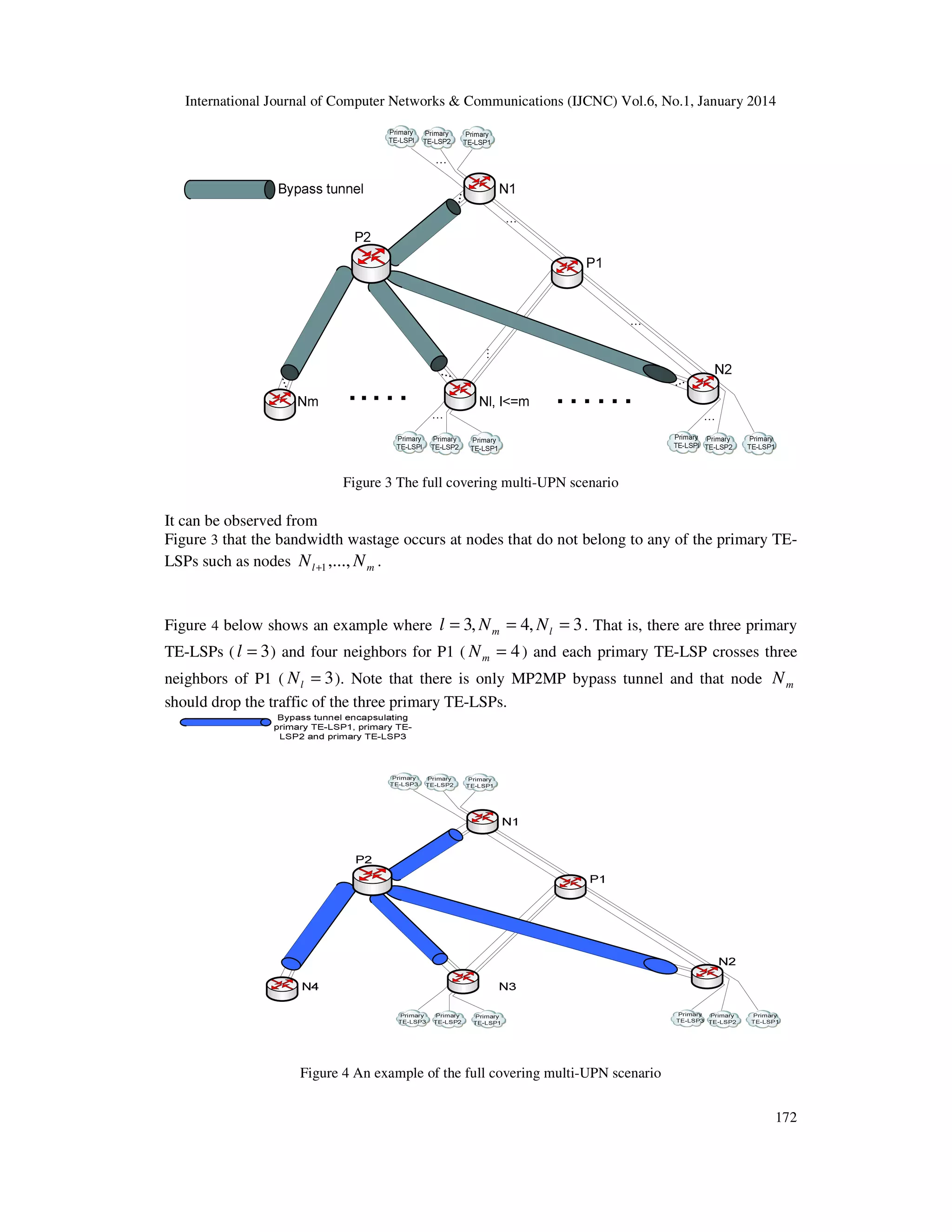 International Journal of Computer Networks & Communications (IJCNC) Vol.6, No.1, January 2014

...

Figure 3 The full covering multi-UPN scenario

It can be observed from
Figure 3 that the bandwidth wastage occurs at nodes that do not belong to any of the primary TELSPs such as nodes N l +1 ,..., N m .

Figure 4 below shows an example where l = 3, N m = 4, N l = 3 . That is, there are three primary
TE-LSPs ( l = 3 ) and four neighbors for P1 ( N m = 4 ) and each primary TE-LSP crosses three
neighbors of P1 ( N l = 3 ). Note that there is only MP2MP bypass tunnel and that node N m
should drop the traffic of the three primary TE-LSPs.

Figure 4 An example of the full covering multi-UPN scenario
172

 