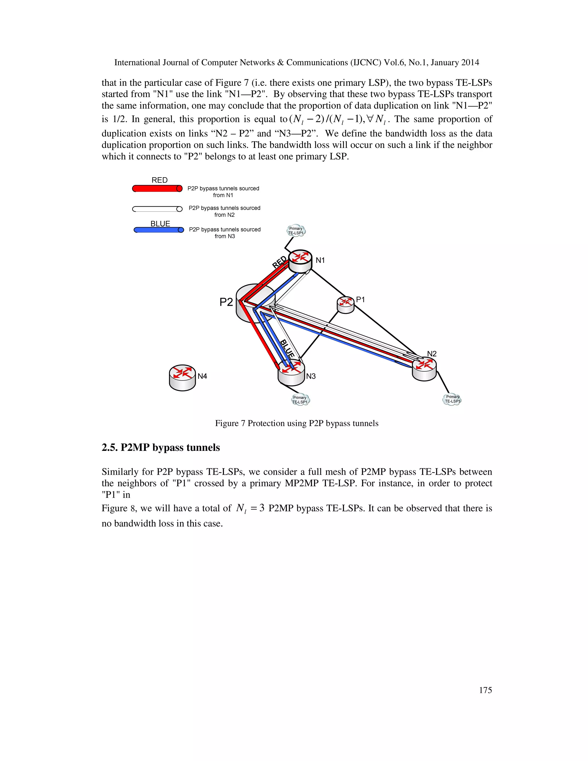 International Journal of Computer Networks & Communications (IJCNC) Vol.6, No.1, January 2014

that in the particular case of Figure 7 (i.e. there exists one primary LSP), the two bypass TE-LSPs
started from "N1" use the link "N1—P2". By observing that these two bypass TE-LSPs transport
the same information, one may conclude that the proportion of data duplication on link "N1—P2"
is 1/2. In general, this proportion is equal to ( N l − 2) /( N l − 1), ∀ N l . The same proportion of
duplication exists on links “N2 – P2” and “N3—P2”. We define the bandwidth loss as the data
duplication proportion on such links. The bandwidth loss will occur on such a link if the neighbor
which it connects to "P2" belongs to at least one primary LSP.

RE

D

Figure 7 Protection using P2P bypass tunnels

2.5. P2MP bypass tunnels
Similarly for P2P bypass TE-LSPs, we consider a full mesh of P2MP bypass TE-LSPs between
the neighbors of "P1" crossed by a primary MP2MP TE-LSP. For instance, in order to protect
"P1" in
Figure 8, we will have a total of N l = 3 P2MP bypass TE-LSPs. It can be observed that there is
no bandwidth loss in this case.

175

 