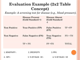 Evaluation of screening tests - with example.ppt