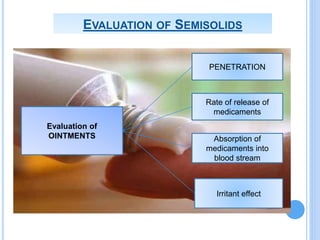EVALUATION OF SEMISOLIDS
Evaluation of
OINTMENTS
PENETRATION
Rate of release of
medicaments
Absorption of
medicaments into
blood stream
Irritant effect
 