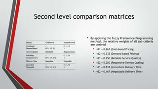 Second level comparison matrices
•

By applying the Fuzzy Preference Programming
method, the relative weights of all sub-criteria
are derived

•
•
•
•
•
•

v11 = 0.667 (Cost-based Pricing)

v12 = 0.333 (Demand-based Pricing)
v21 = 0.750 (Reliable Service Quality)
v22 = 0.250 (Responsive Service Quality)
v31 = 0.833 (Immediate Delivery Time)
v32 = 0.167 (Negotiable Delivery Time)

 