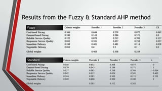 Results from the Fuzzy & Standard AHP method
Fuzzy

Standard

 