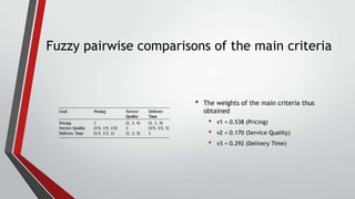 Fuzzy pairwise comparisons of the main criteria

•

The weights of the main criteria thus
obtained

•
•
•

v1 = 0.538 (Pricing)
v2 = 0.170 (Service Quality)
v3 = 0.292 (Delivery Time)

 