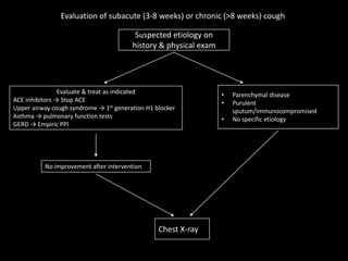 Evaluation of subacute (3-8 weeks) or chronic (>8 weeks) cough
Suspected etiology on
history & physical exam
Evaluate & treat as indicated
ACE inhibitors → Stop ACE
Upper airway cough syndrome → 1st generation H1 blocker
Asthma → pulmonary function tests
GERD → Empiric PPI
No improvement after intervention
Chest X-ray
• Parenchymal disease
• Purulent
sputum/immunocompromised
• No specific etiology
 