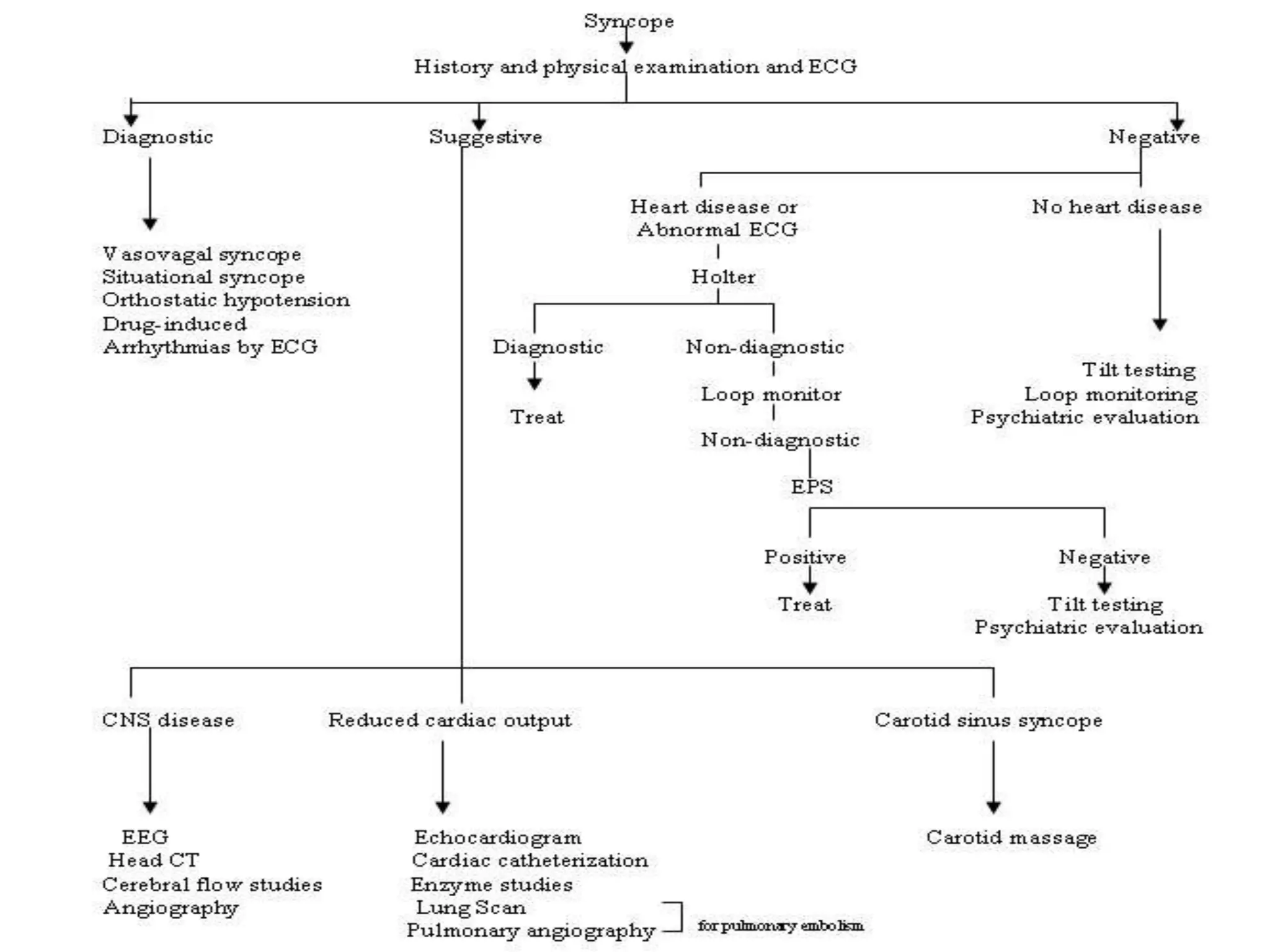 Syncope Evaluation Flow
Chart
 