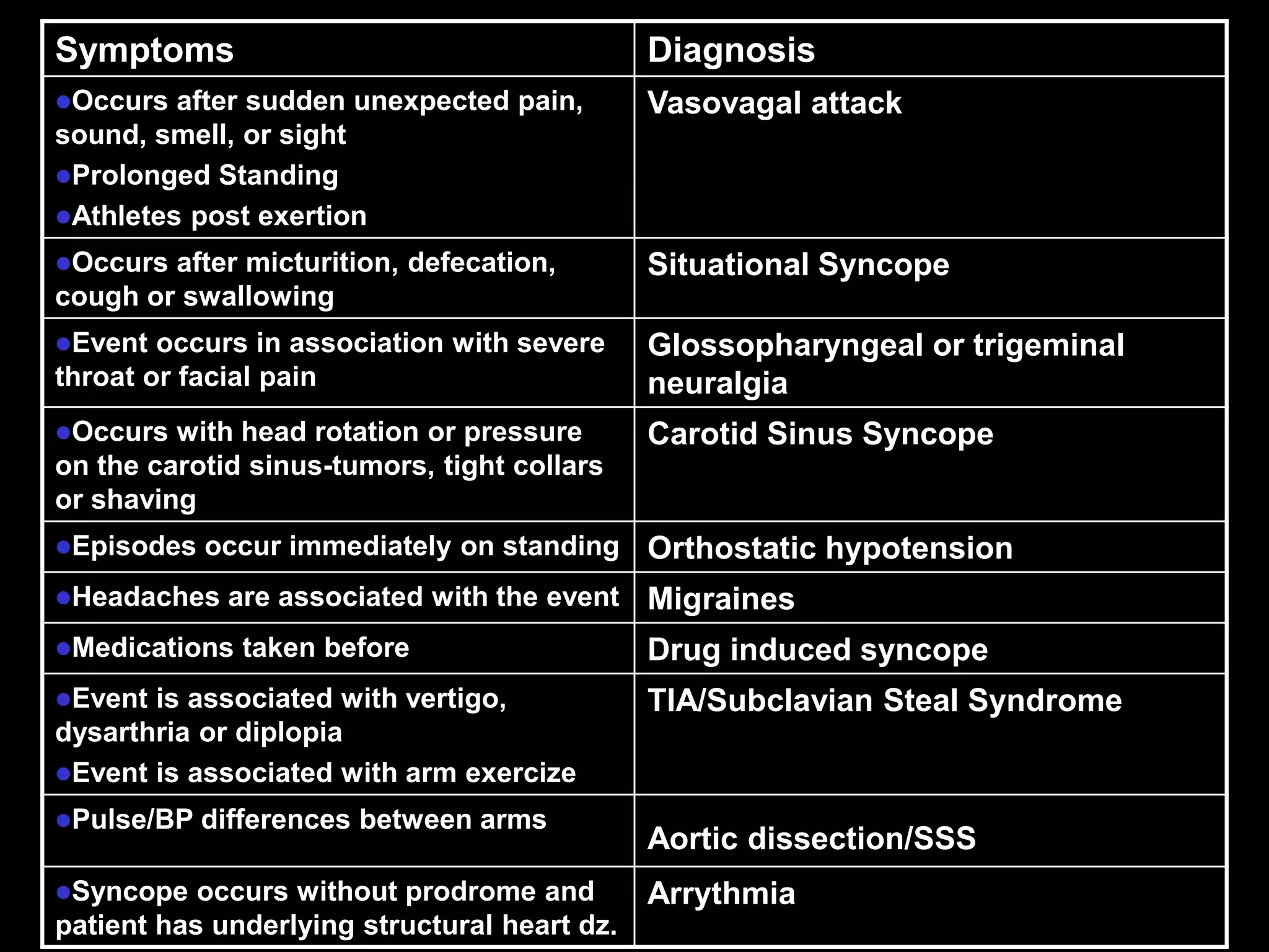 Symptoms                                      Diagnosis
Occurs  after sudden unexpected pain,        Vasovagal attack
sound, smell, or sight
Prolonged Standing
Athletes post exertion

Occurs after micturition, defecation,        Situational Syncope
cough or swallowing
Event  occurs in association with severe     Glossopharyngeal or trigeminal
throat or facial pain                         neuralgia
Occurs  with head rotation or pressure       Carotid Sinus Syncope
on the carotid sinus-tumors, tight collars
or shaving
Episodes   occur immediately on standing Orthostatic hypotension
Headaches   are associated with the event Migraines
Medications   taken before                   Drug induced syncope
Event is associated with vertigo,            TIA/Subclavian Steal Syndrome
dysarthria or diplopia
Event is associated with arm exercize

Pulse/BP   differences between arms
                                              Aortic dissection/SSS
Syncope   occurs without prodrome and        Arrythmia
patient has underlying structural heart dz.
 