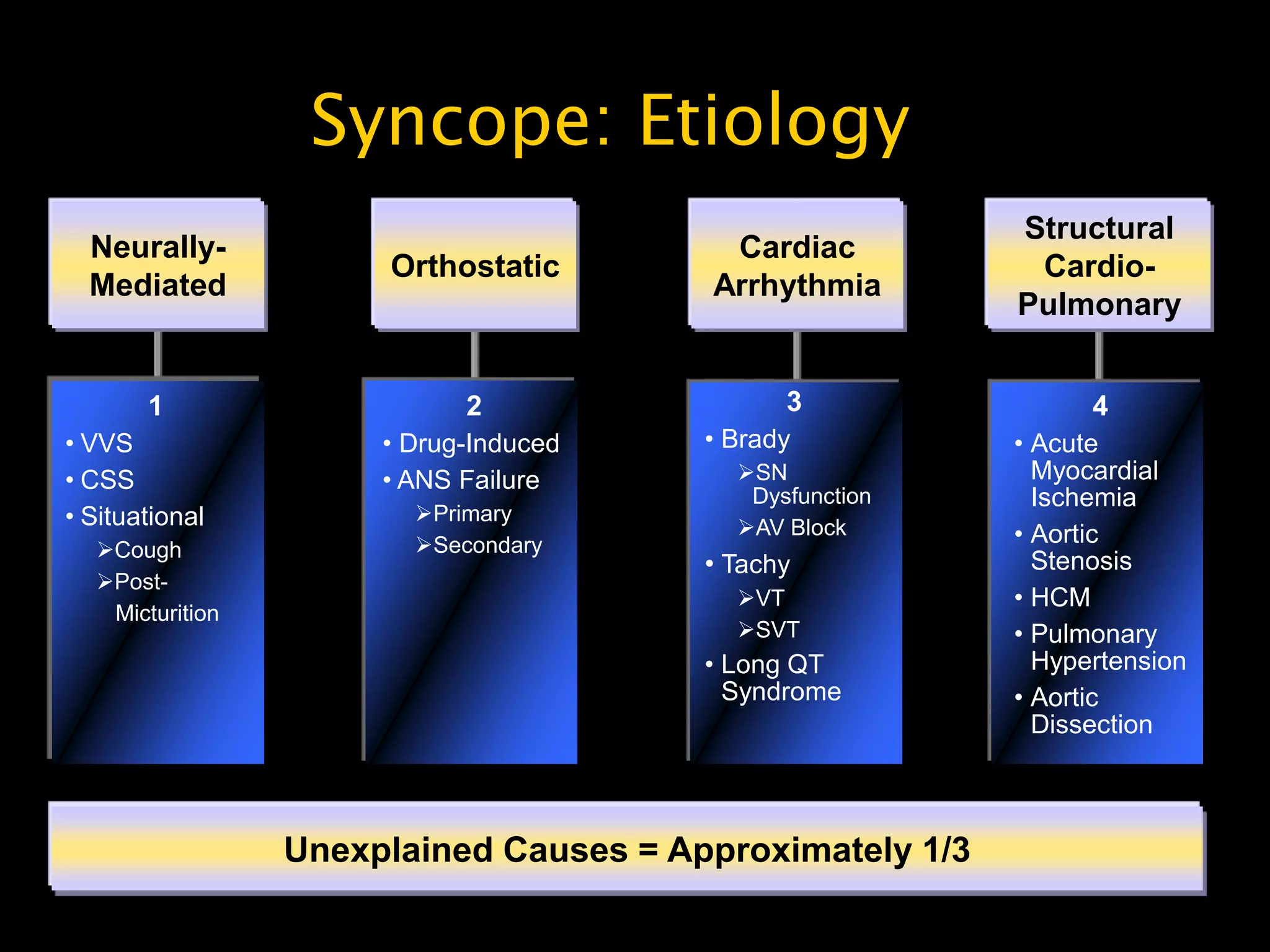 Syncope: Etiology
                                                          Structural
  Neurally-                              Cardiac
                      Orthostatic                          Cardio-
  Mediated                              Arrhythmia
                                                          Pulmonary


       1                    2                 3                 4
• VVS                 • Drug-Induced    • Brady           • Acute
• CSS                 • ANS Failure       SN               Myocardial
                                           Dysfunction      Ischemia
• Situational           Primary
                                          AV Block       • Aortic
  Cough                Secondary
                                        • Tachy             Stenosis
  Post-
                                          VT             • HCM
   Micturition
                                          SVT            • Pulmonary
                                        • Long QT           Hypertension
                                          Syndrome        • Aortic
                                                            Dissection



                 Unexplained Causes = Approximately 1/3
 
