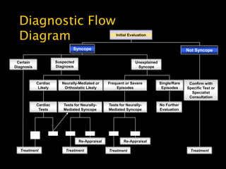 Diagnostic Flow
  Diagram                                                       Initial Evaluation


                                         Syncope                                                       Not Syncope

 Certain                      Suspected                                    Unexplained
Diagnosis                     Diagnosis                                     Syncope



                Cardiac          Neurally-Mediated or     Frequent or Severe             Single/Rare    Confirm with
                 Likely           Orthostatic Likely          Episodes                    Episodes     Specific Test or
                                                                                                         Specialist
                                                                                                        Consultation

                Cardiac           Tests for Neurally-     Tests for Neurally-            No Further
                 Tests            Mediated Syncope        Mediated Syncope               Evaluation




            +             -          +          -           +              -

                                           Re-Appraisal             Re-Appraisal

  Treatment                        Treatment              Treatment                                     Treatment
 