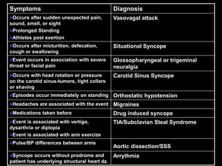 Symptoms                                      Diagnosis
Occurs  after sudden unexpected pain,        Vasovagal attack
sound, smell, or sight
Prolonged Standing
Athletes post exertion

Occurs after micturition, defecation,        Situational Syncope
cough or swallowing
Event  occurs in association with severe     Glossopharyngeal or trigeminal
throat or facial pain                         neuralgia
Occurs  with head rotation or pressure       Carotid Sinus Syncope
on the carotid sinus-tumors, tight collars
or shaving
Episodes   occur immediately on standing Orthostatic hypotension
Headaches   are associated with the event Migraines
Medications   taken before                   Drug induced syncope
Event is associated with vertigo,            TIA/Subclavian Steal Syndrome
dysarthria or diplopia
Event is associated with arm exercize

Pulse/BP   differences between arms
                                              Aortic dissection/SSS
Syncope   occurs without prodrome and        Arrythmia
patient has underlying structural heart dz.
 