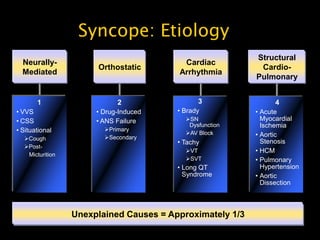 Syncope: Etiology
                                                          Structural
  Neurally-                              Cardiac
                      Orthostatic                          Cardio-
  Mediated                              Arrhythmia
                                                          Pulmonary


       1                    2                 3                 4
• VVS                 • Drug-Induced    • Brady           • Acute
• CSS                 • ANS Failure       SN               Myocardial
                                           Dysfunction      Ischemia
• Situational           Primary
                                          AV Block       • Aortic
  Cough                Secondary
                                        • Tachy             Stenosis
  Post-
                                          VT             • HCM
   Micturition
                                          SVT            • Pulmonary
                                        • Long QT           Hypertension
                                          Syndrome        • Aortic
                                                            Dissection



                 Unexplained Causes = Approximately 1/3
 
