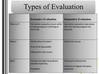 Evaluation of Training & Development | PPTX