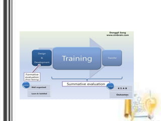 Evaluation of Training & Development | PPTX