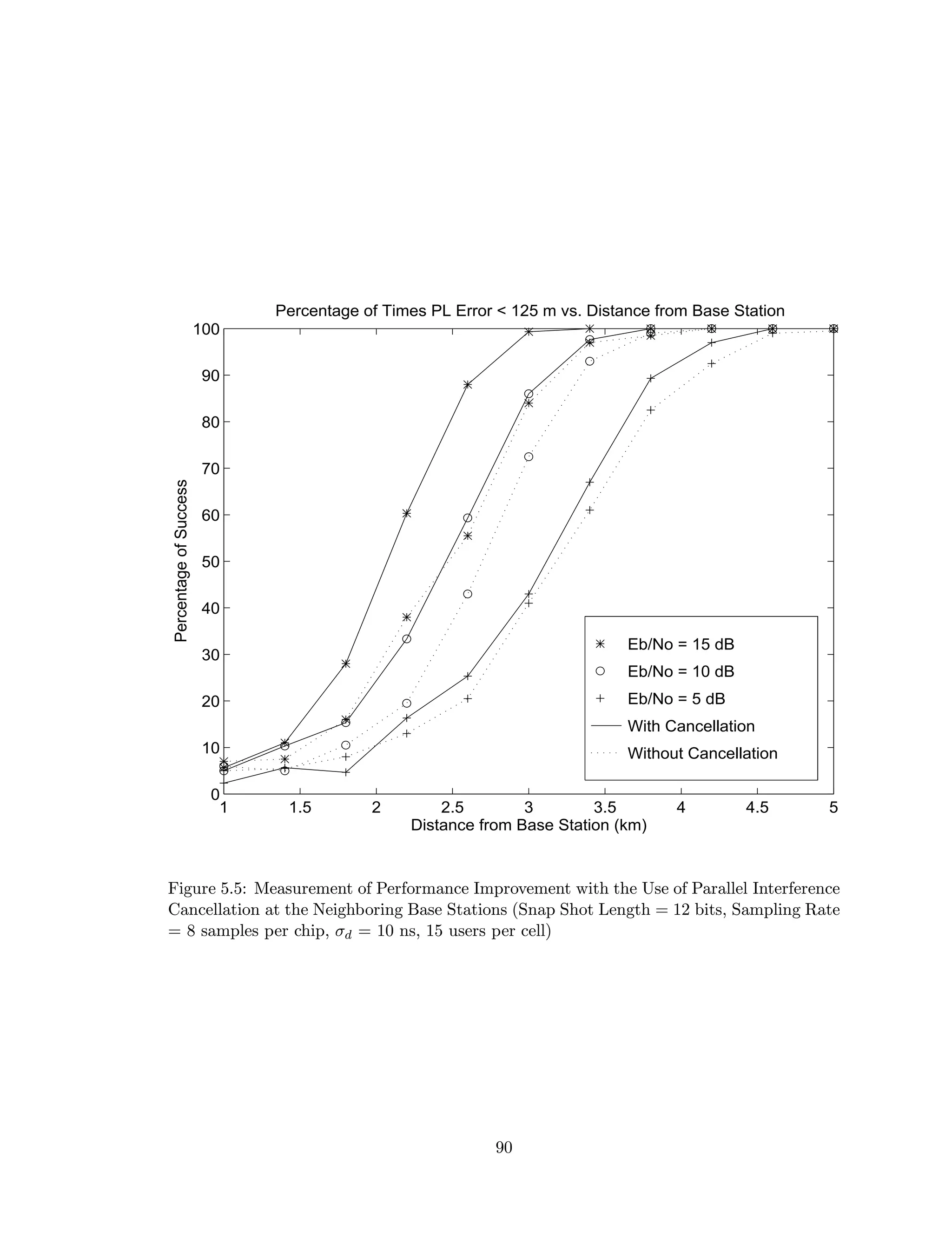 Eb/No = 15 dB
Eb/No = 10 dB
Eb/No = 5 dB
With Cancellation
Without Cancellation
1 1.5 2 2.5 3 3.5 4 4.5 5
0
10
20
30
40
50
60
70
80
90
100
Percentage of Times PL Error < 125 m vs. Distance from Base Station
Distance from Base Station (km)
PercentageofSuccess
Figure 5.5: Measurement of Performance Improvement with the Use of Parallel Interference
Cancellation at the Neighboring Base Stations (Snap Shot Length = 12 bits, Sampling Rate
= 8 samples per chip, σd = 10 ns, 15 users per cell)
90
 