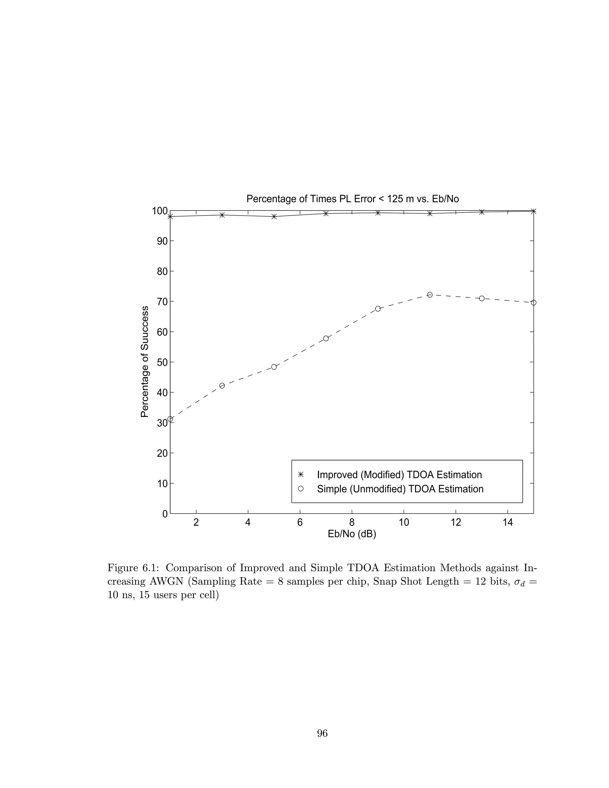 Improved (Modified) TDOA Estimation
Simple (Unmodified) TDOA Estimation
2 4 6 8 10 12 14
0
10
20
30
40
50
60
70
80
90
100
Percentage of Times PL Error < 125 m vs. Eb/No
Eb/No (dB)
PercentageofSuuccess
Figure 6.1: Comparison of Improved and Simple TDOA Estimation Methods against In-
creasing AWGN (Sampling Rate = 8 samples per chip, Snap Shot Length = 12 bits, σd =
10 ns, 15 users per cell)
96
 