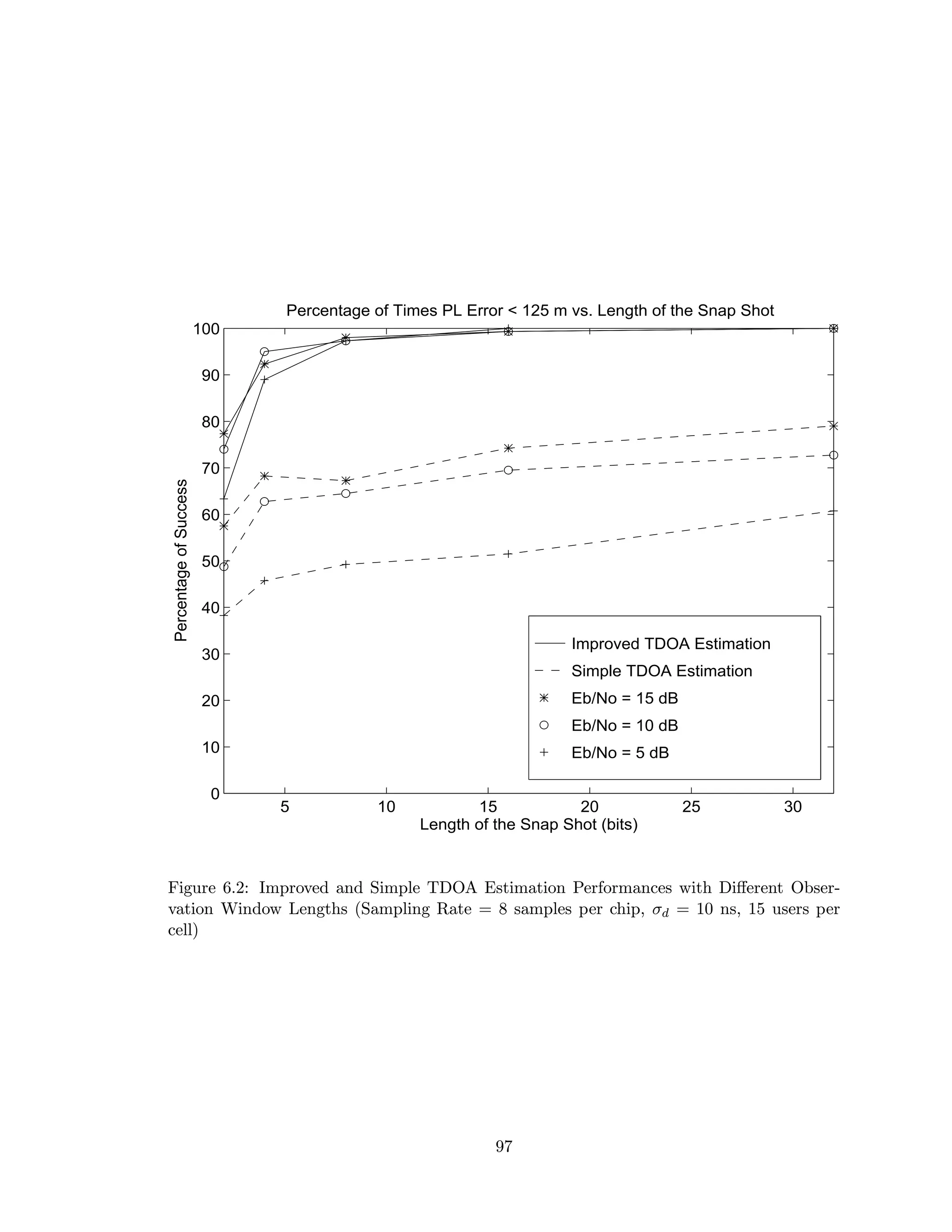 Improved TDOA Estimation
Simple TDOA Estimation
Eb/No = 15 dB
Eb/No = 10 dB
Eb/No = 5 dB
5 10 15 20 25 30
0
10
20
30
40
50
60
70
80
90
100
Percentage of Times PL Error < 125 m vs. Length of the Snap Shot
Length of the Snap Shot (bits)
PercentageofSuccess
Figure 6.2: Improved and Simple TDOA Estimation Performances with Diﬀerent Obser-
vation Window Lengths (Sampling Rate = 8 samples per chip, σd = 10 ns, 15 users per
cell)
97
 
