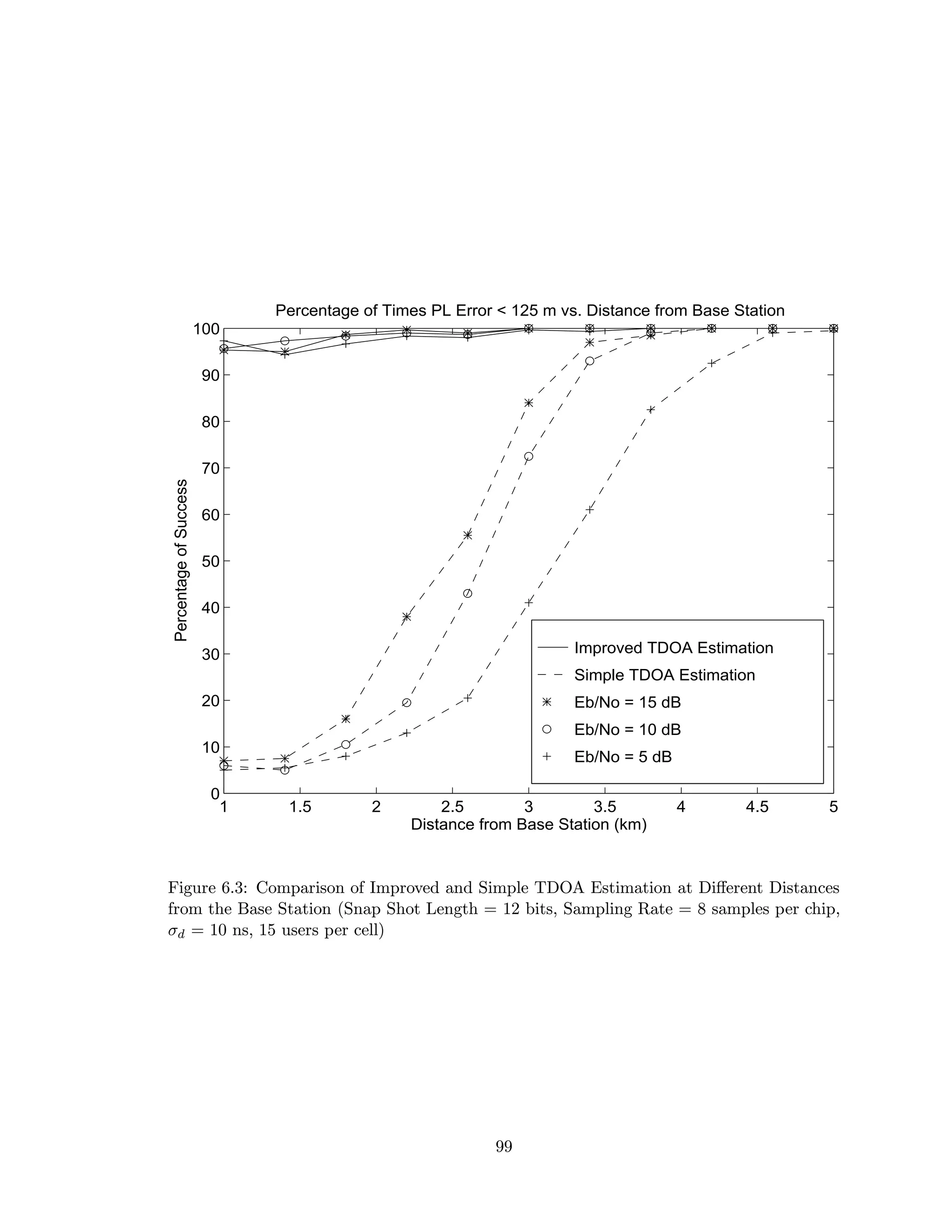 Improved TDOA Estimation
Simple TDOA Estimation
Eb/No = 15 dB
Eb/No = 10 dB
Eb/No = 5 dB
1 1.5 2 2.5 3 3.5 4 4.5 5
0
10
20
30
40
50
60
70
80
90
100
Percentage of Times PL Error < 125 m vs. Distance from Base Station
Distance from Base Station (km)
PercentageofSuccess
Figure 6.3: Comparison of Improved and Simple TDOA Estimation at Diﬀerent Distances
from the Base Station (Snap Shot Length = 12 bits, Sampling Rate = 8 samples per chip,
σd = 10 ns, 15 users per cell)
99
 