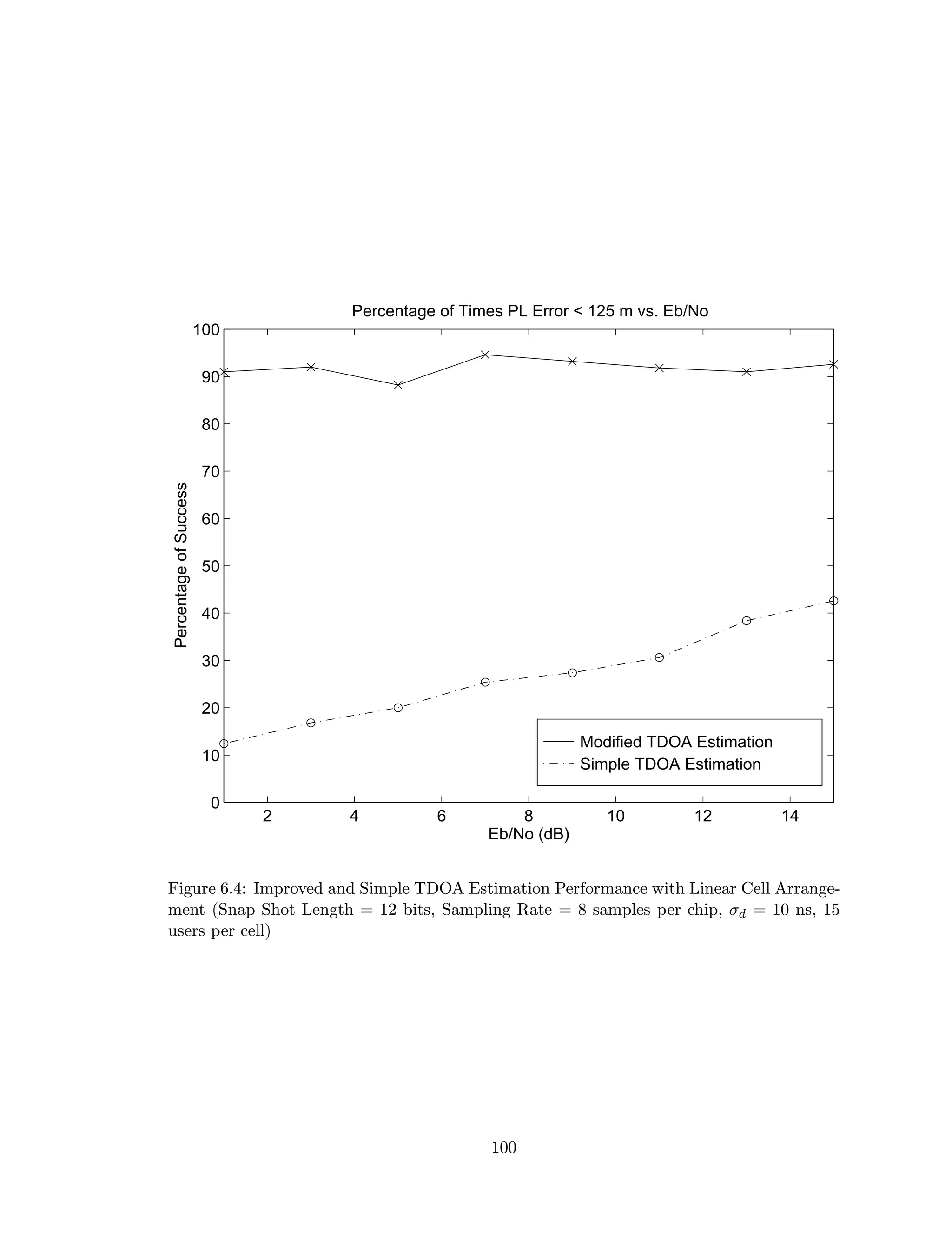 Modified TDOA Estimation
Simple TDOA Estimation
2 4 6 8 10 12 14
0
10
20
30
40
50
60
70
80
90
100
Percentage of Times PL Error < 125 m vs. Eb/No
Eb/No (dB)
PercentageofSuccess
Figure 6.4: Improved and Simple TDOA Estimation Performance with Linear Cell Arrange-
ment (Snap Shot Length = 12 bits, Sampling Rate = 8 samples per chip, σd = 10 ns, 15
users per cell)
100
 
