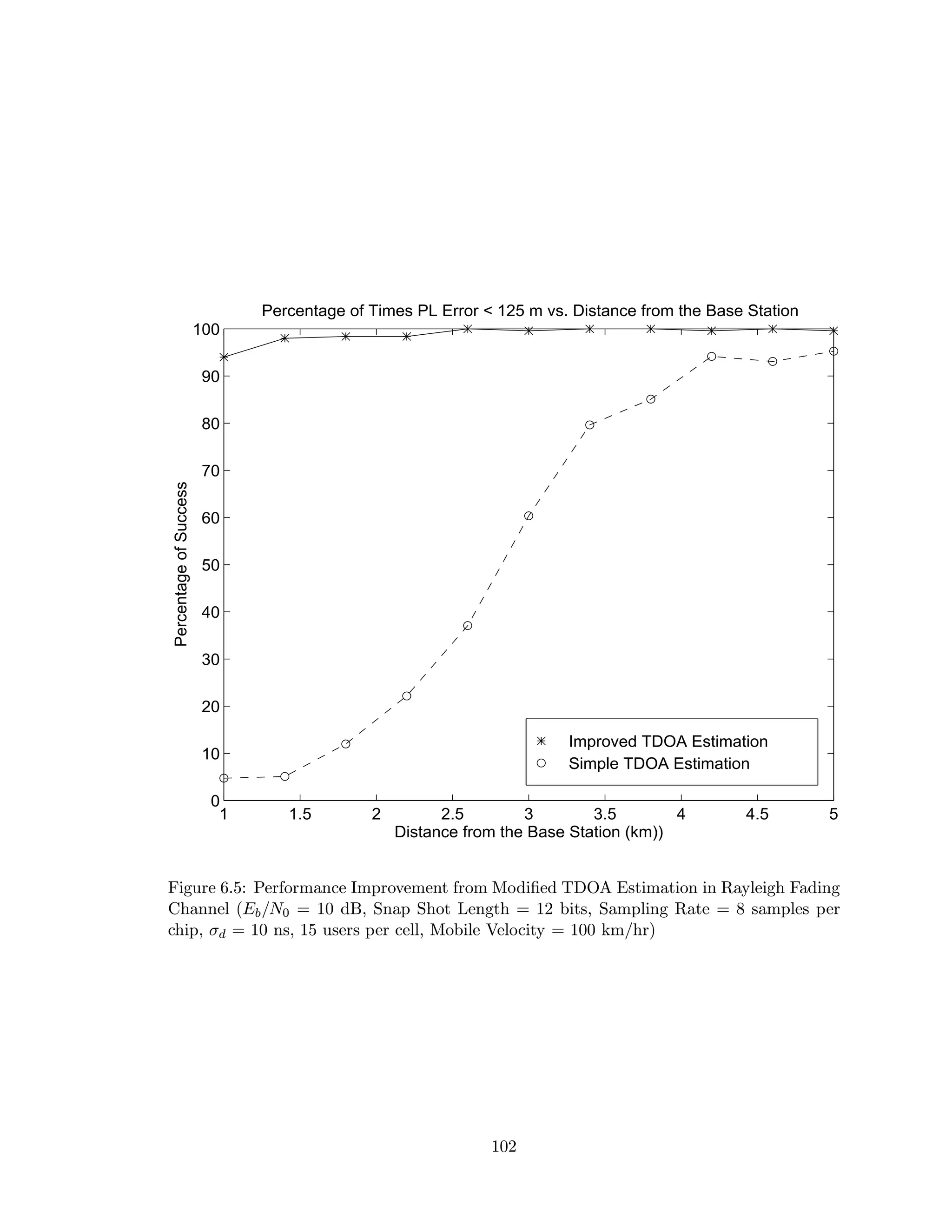 Improved TDOA Estimation
Simple TDOA Estimation
1 1.5 2 2.5 3 3.5 4 4.5 5
0
10
20
30
40
50
60
70
80
90
100
Percentage of Times PL Error < 125 m vs. Distance from the Base Station
Distance from the Base Station (km))
PercentageofSuccess
Figure 6.5: Performance Improvement from Modiﬁed TDOA Estimation in Rayleigh Fading
Channel (Eb/N0 = 10 dB, Snap Shot Length = 12 bits, Sampling Rate = 8 samples per
chip, σd = 10 ns, 15 users per cell, Mobile Velocity = 100 km/hr)
102
 