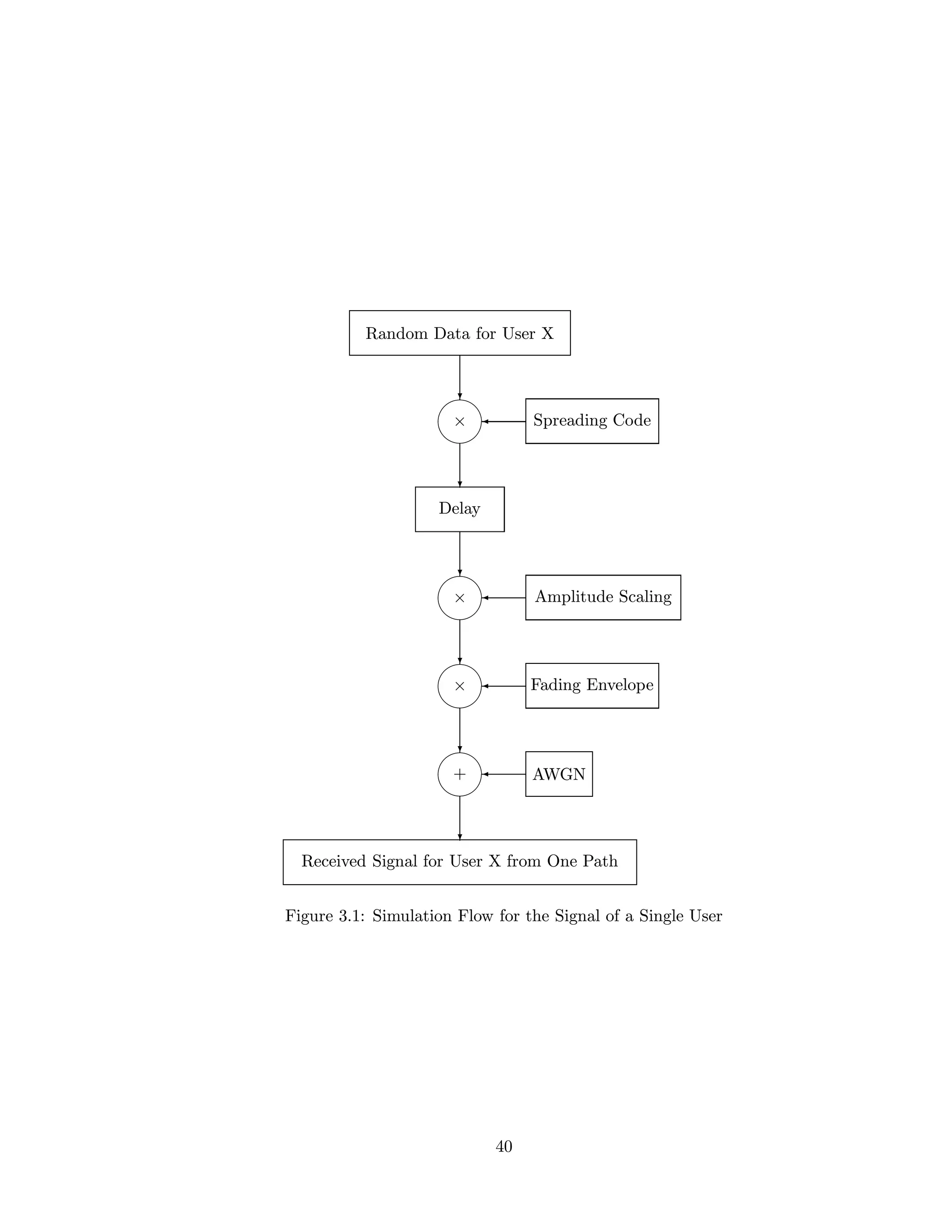 Random Data for User X
× Spreading Code
Delay
× Amplitude Scaling
× Fading Envelope
+ AWGN
Received Signal for User X from One Path
Figure 3.1: Simulation Flow for the Signal of a Single User
40
 