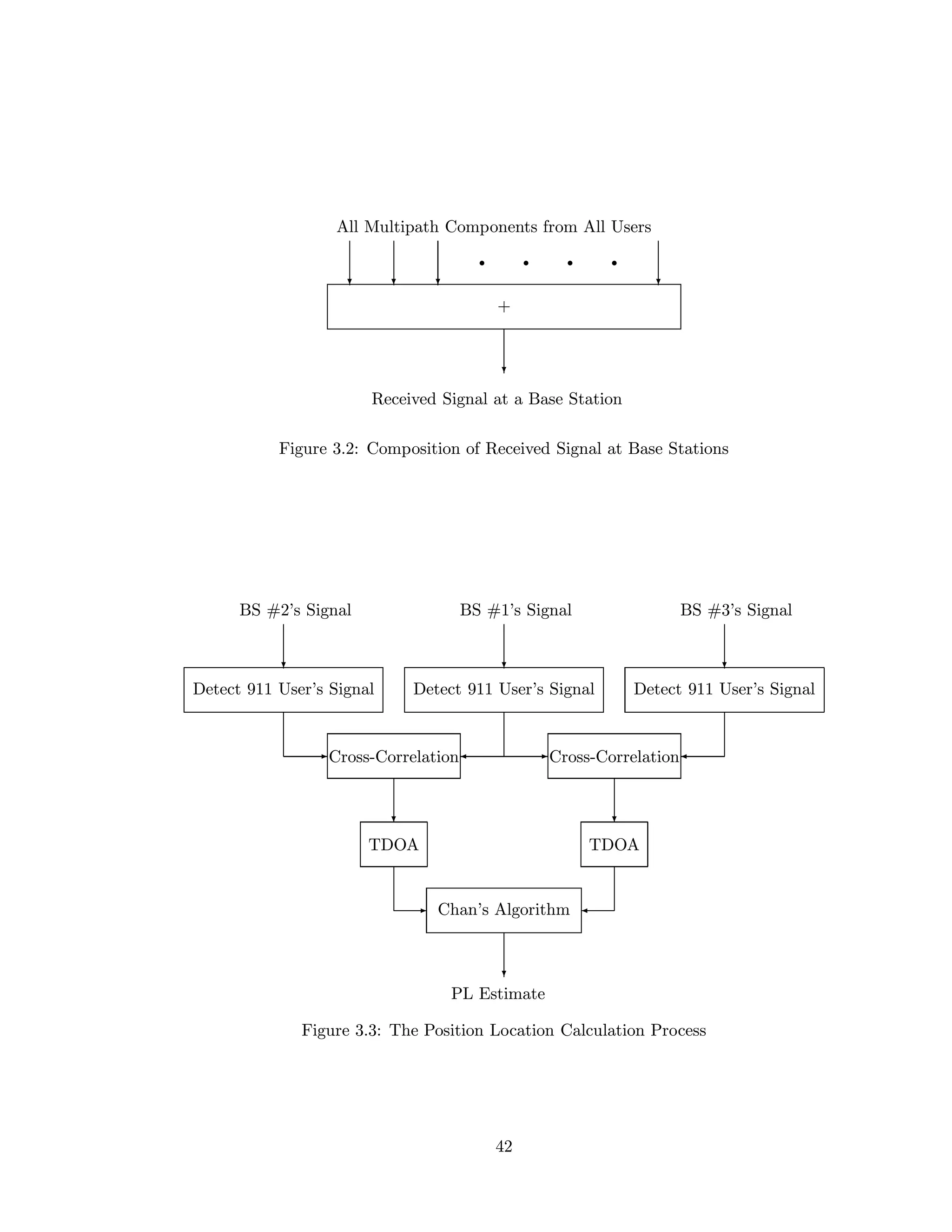 All Multipath Components from All Users
+
Received Signal at a Base Station
Figure 3.2: Composition of Received Signal at Base Stations
BS #2’s Signal BS #1’s Signal BS #3’s Signal
Detect 911 User’s Signal Detect 911 User’s Signal Detect 911 User’s Signal
Cross-Correlation Cross-Correlation
TDOA TDOA
Chan’s Algorithm
PL Estimate
Figure 3.3: The Position Location Calculation Process
42
 