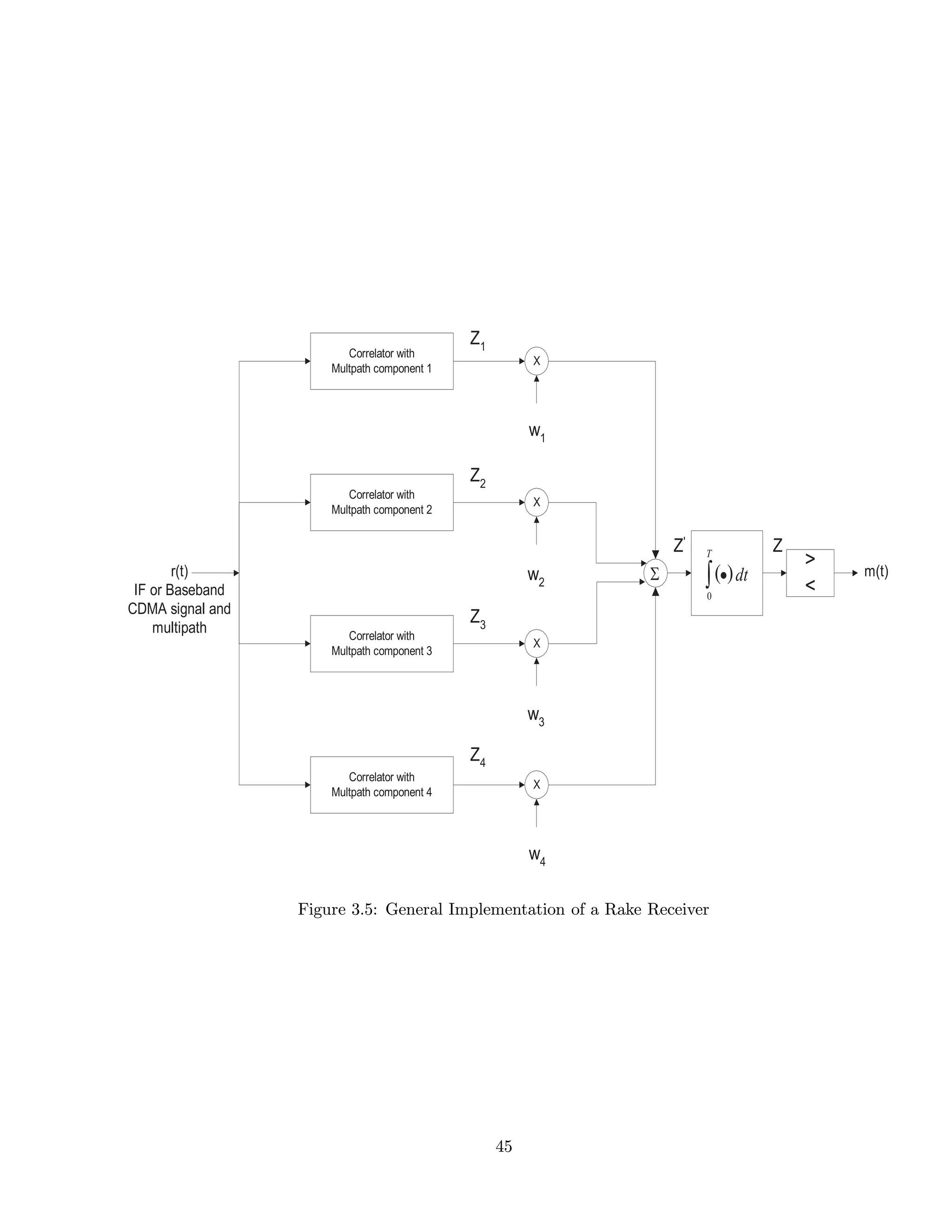 Figure 3.5: General Implementation of a Rake Receiver
45
 
