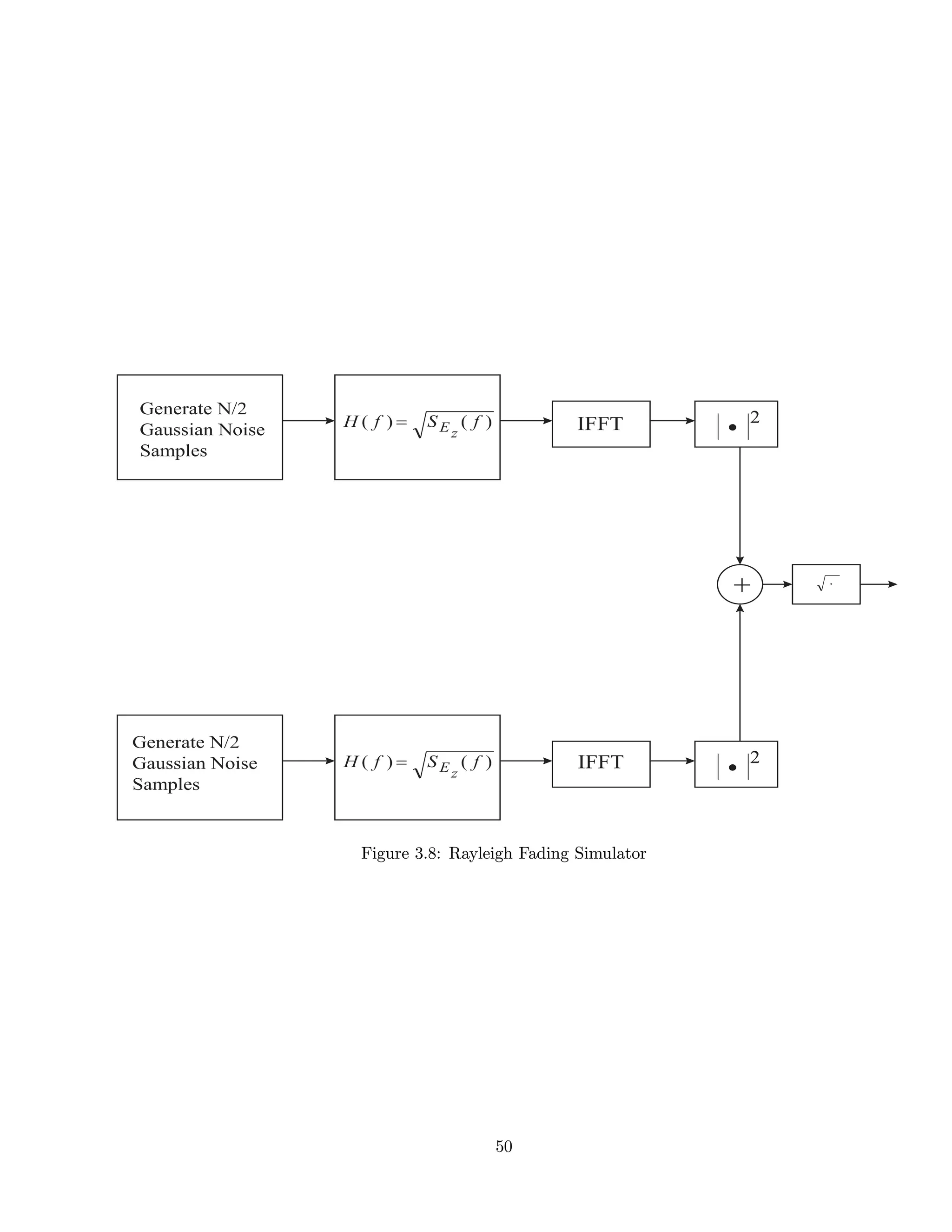 Figure 3.8: Rayleigh Fading Simulator
50
 