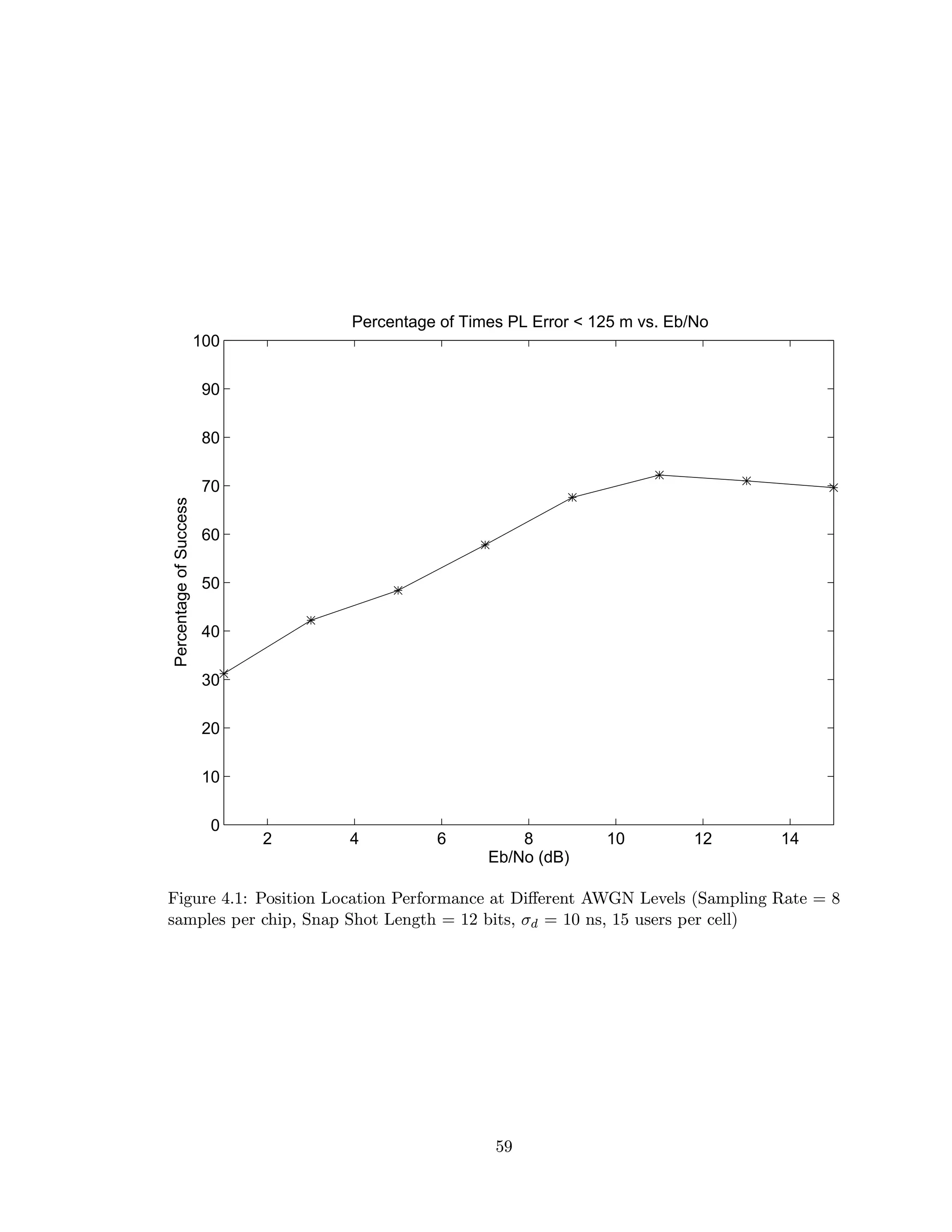 2 4 6 8 10 12 14
0
10
20
30
40
50
60
70
80
90
100
Percentage of Times PL Error < 125 m vs. Eb/No
Eb/No (dB)
PercentageofSuccess
Figure 4.1: Position Location Performance at Diﬀerent AWGN Levels (Sampling Rate = 8
samples per chip, Snap Shot Length = 12 bits, σd = 10 ns, 15 users per cell)
59
 