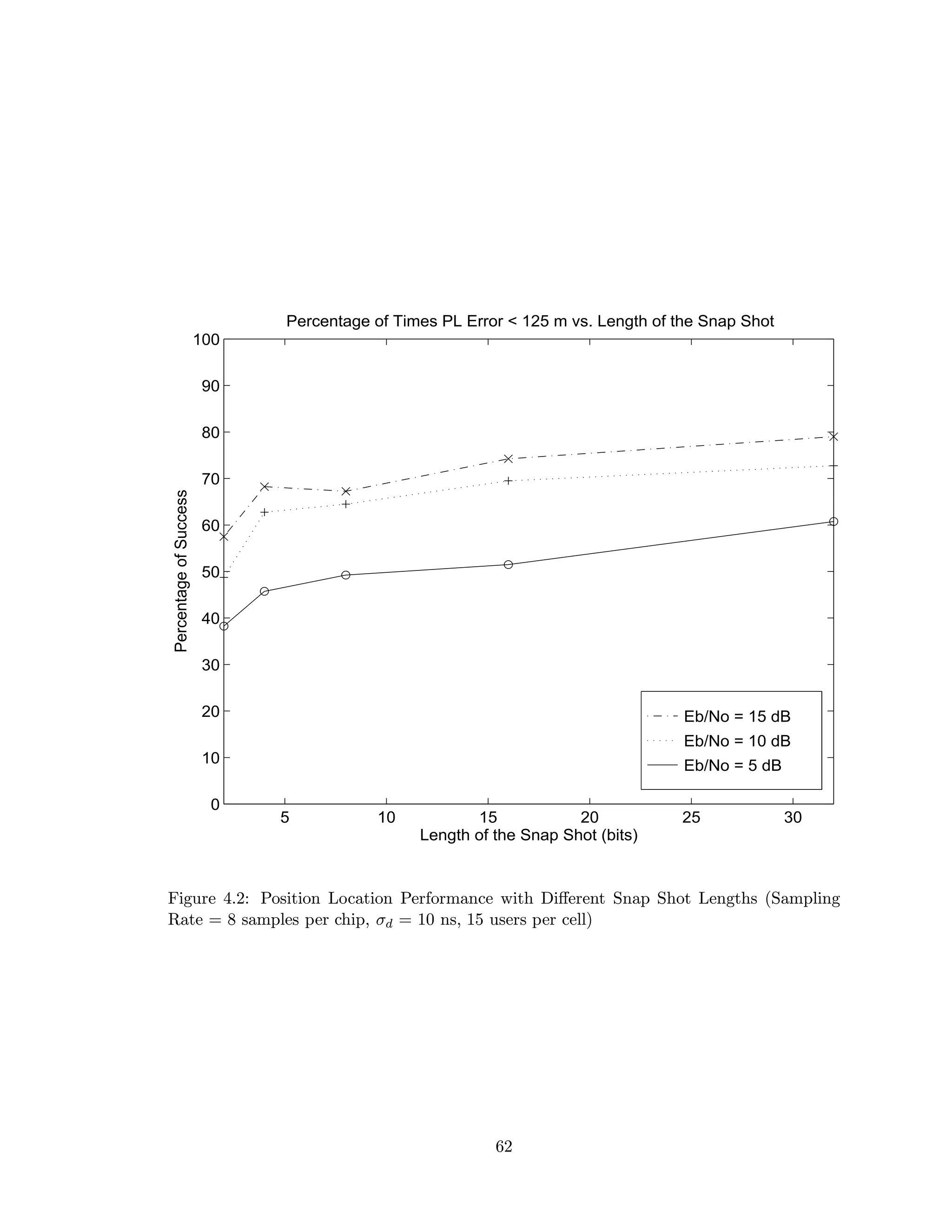 Eb/No = 15 dB
Eb/No = 10 dB
Eb/No = 5 dB
5 10 15 20 25 30
0
10
20
30
40
50
60
70
80
90
100
Percentage of Times PL Error < 125 m vs. Length of the Snap Shot
Length of the Snap Shot (bits)
PercentageofSuccess
Figure 4.2: Position Location Performance with Diﬀerent Snap Shot Lengths (Sampling
Rate = 8 samples per chip, σd = 10 ns, 15 users per cell)
62
 