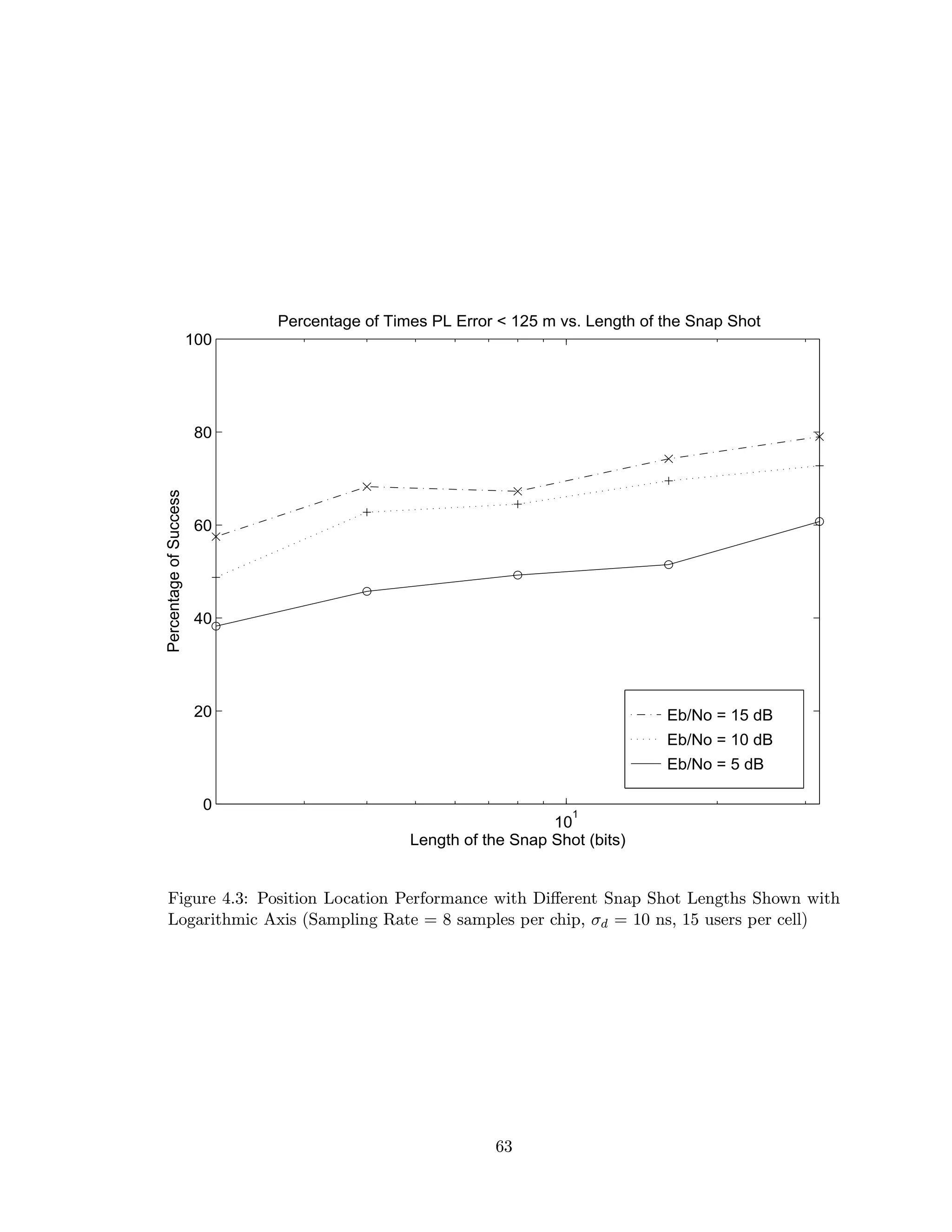Eb/No = 15 dB
Eb/No = 10 dB
Eb/No = 5 dB
10
1
0
20
40
60
80
100
Percentage of Times PL Error < 125 m vs. Length of the Snap Shot
Length of the Snap Shot (bits)
PercentageofSuccess
Figure 4.3: Position Location Performance with Diﬀerent Snap Shot Lengths Shown with
Logarithmic Axis (Sampling Rate = 8 samples per chip, σd = 10 ns, 15 users per cell)
63
 